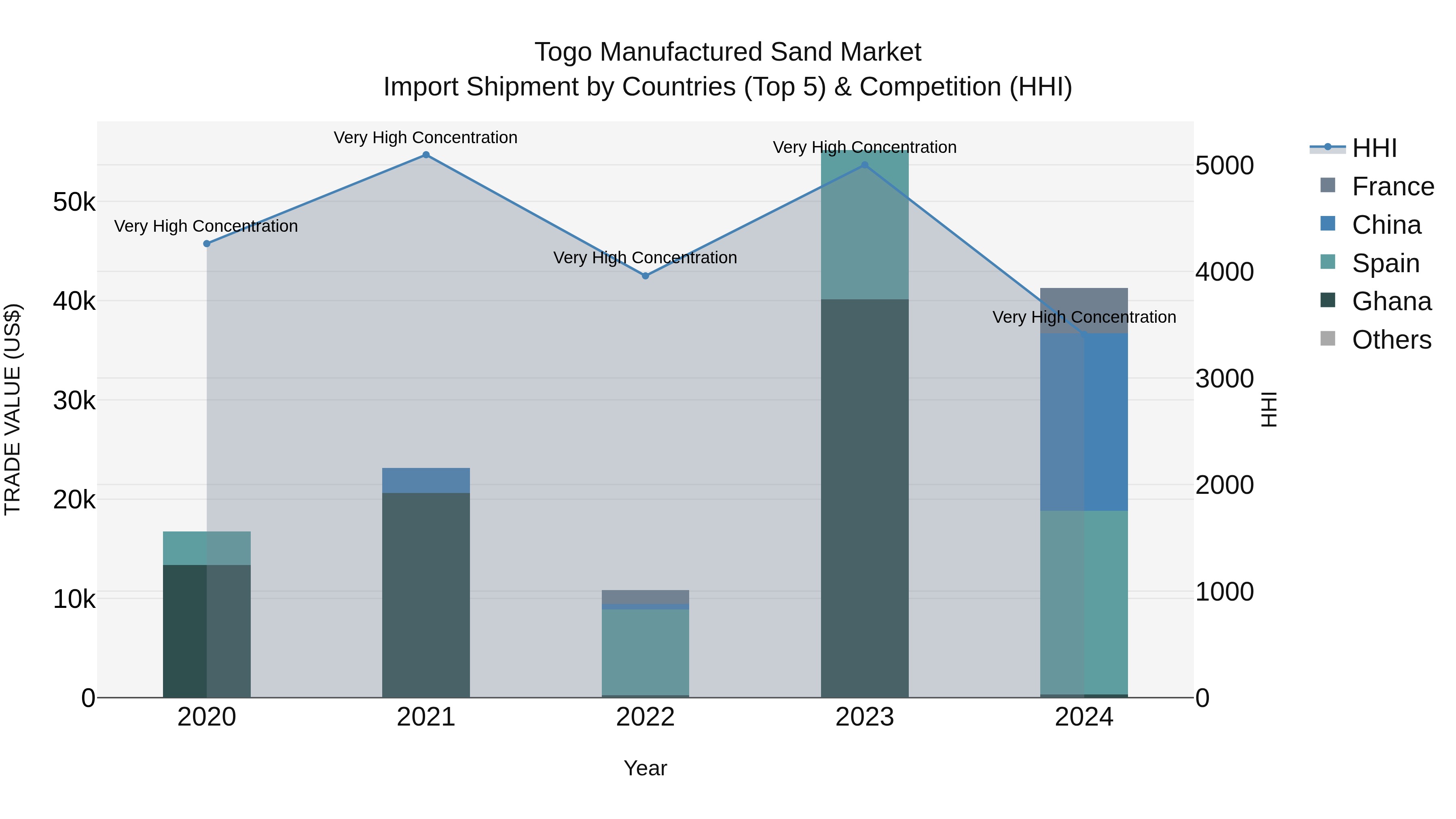 Togo Manufactured Sand Market Top 5 Importing Countries and Market Competition (HHI) Analysis