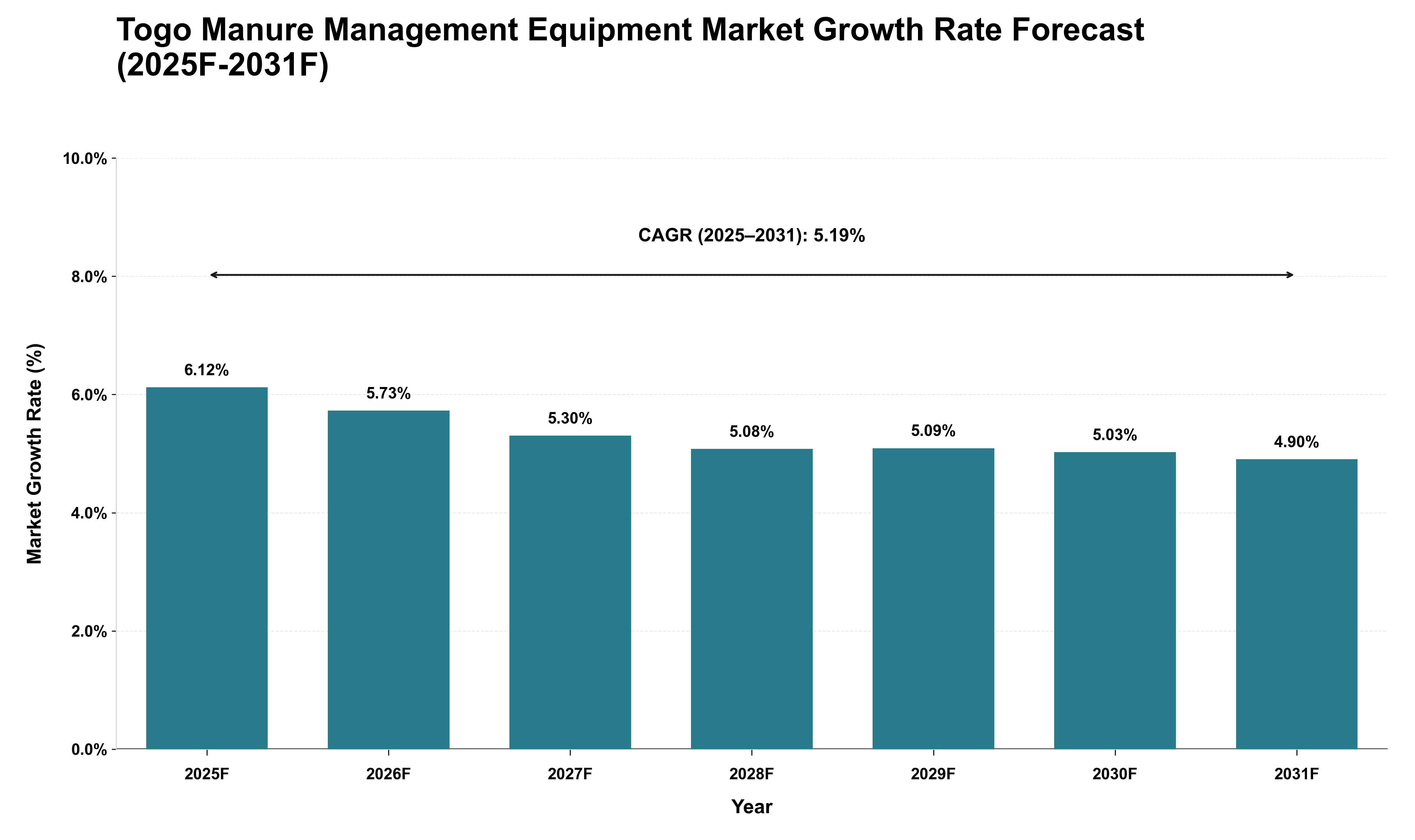 Togo Manure Management Equipment Market Growth Rate Analysis (2025 - 2031)