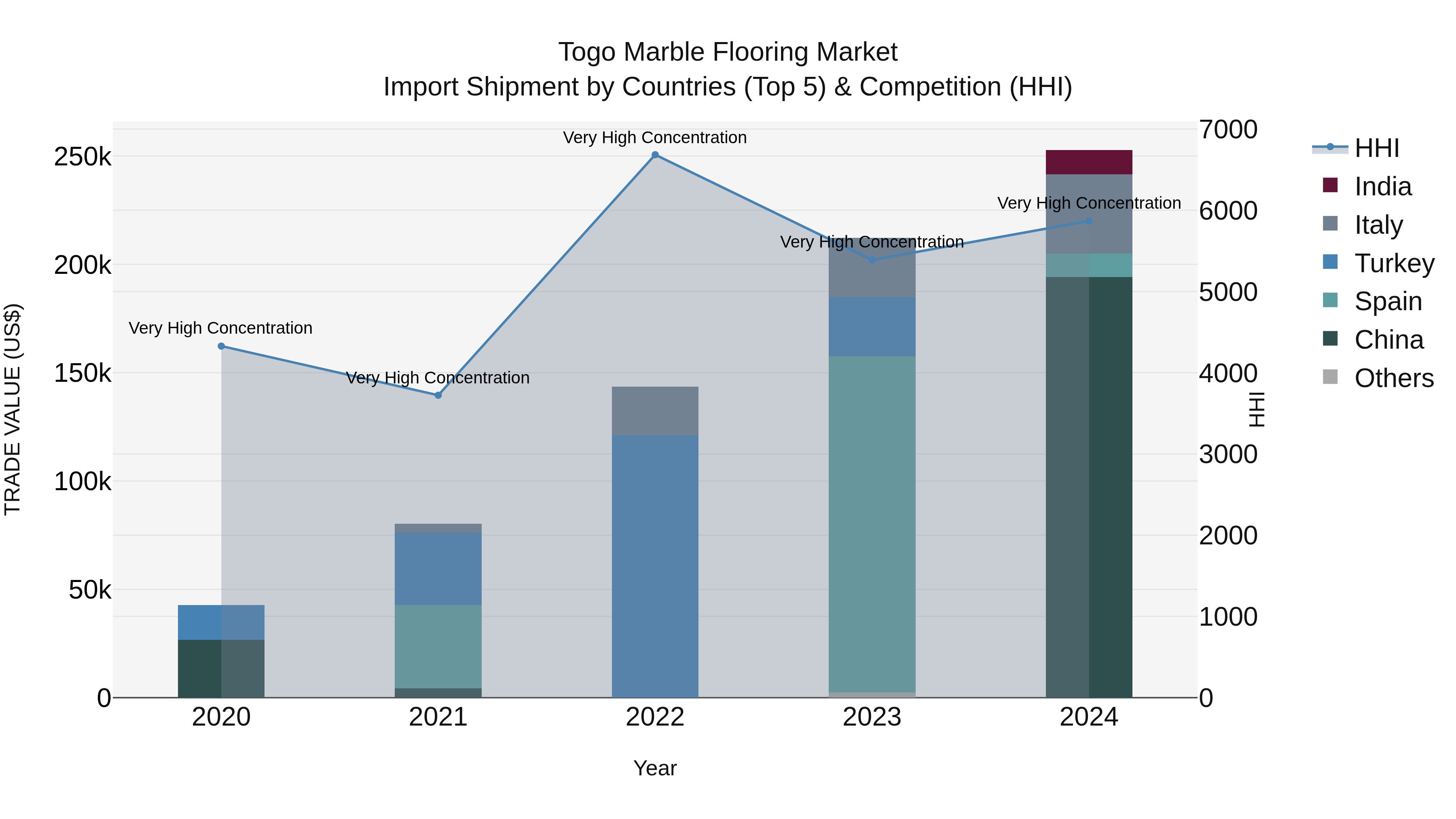 Togo Marble Flooring Market Top 5 Importing Countries and Market Competition (HHI) Analysis