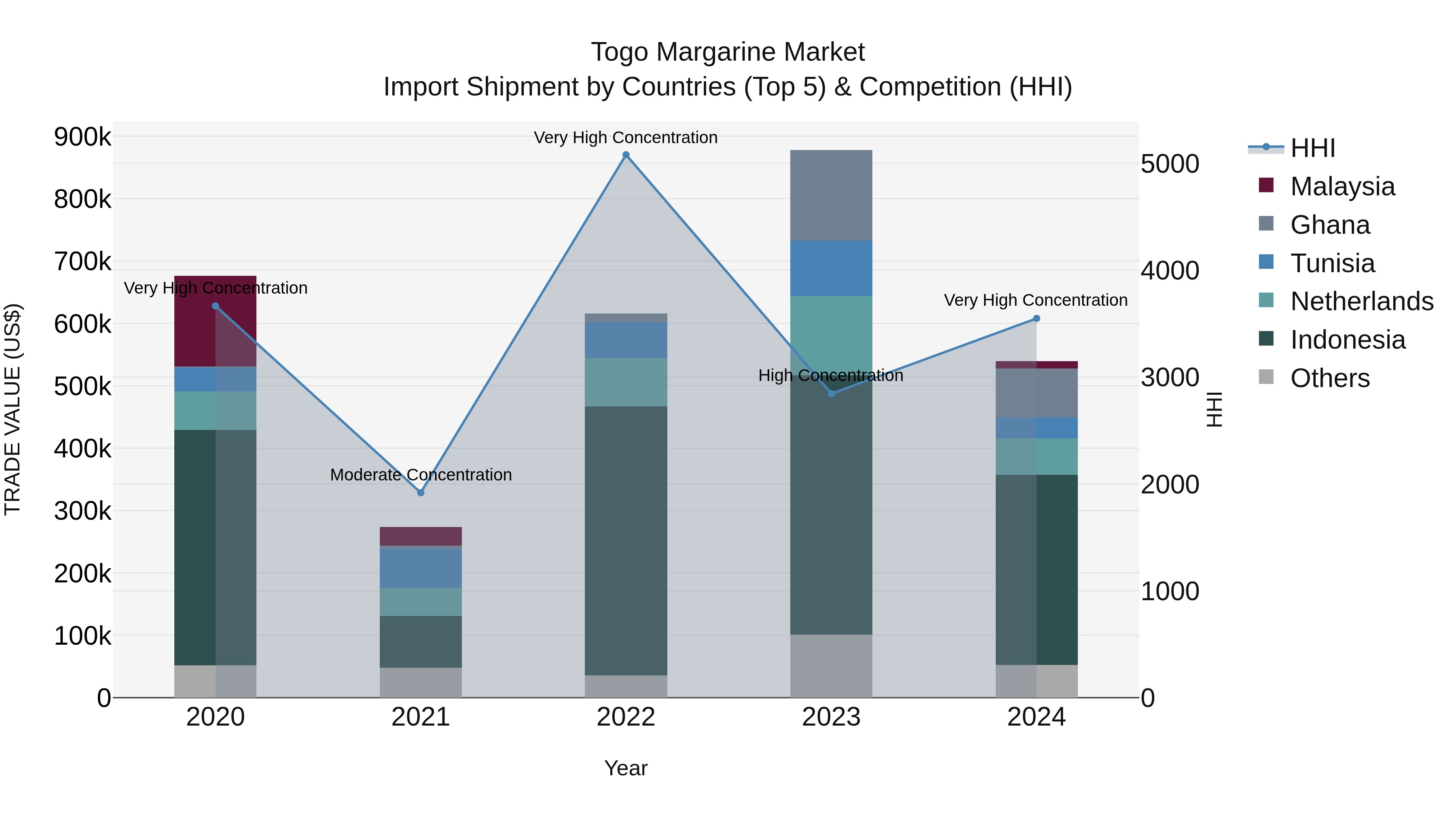 Togo Margarine Market Top 5 Importing Countries and Market Competition (HHI) Analysis