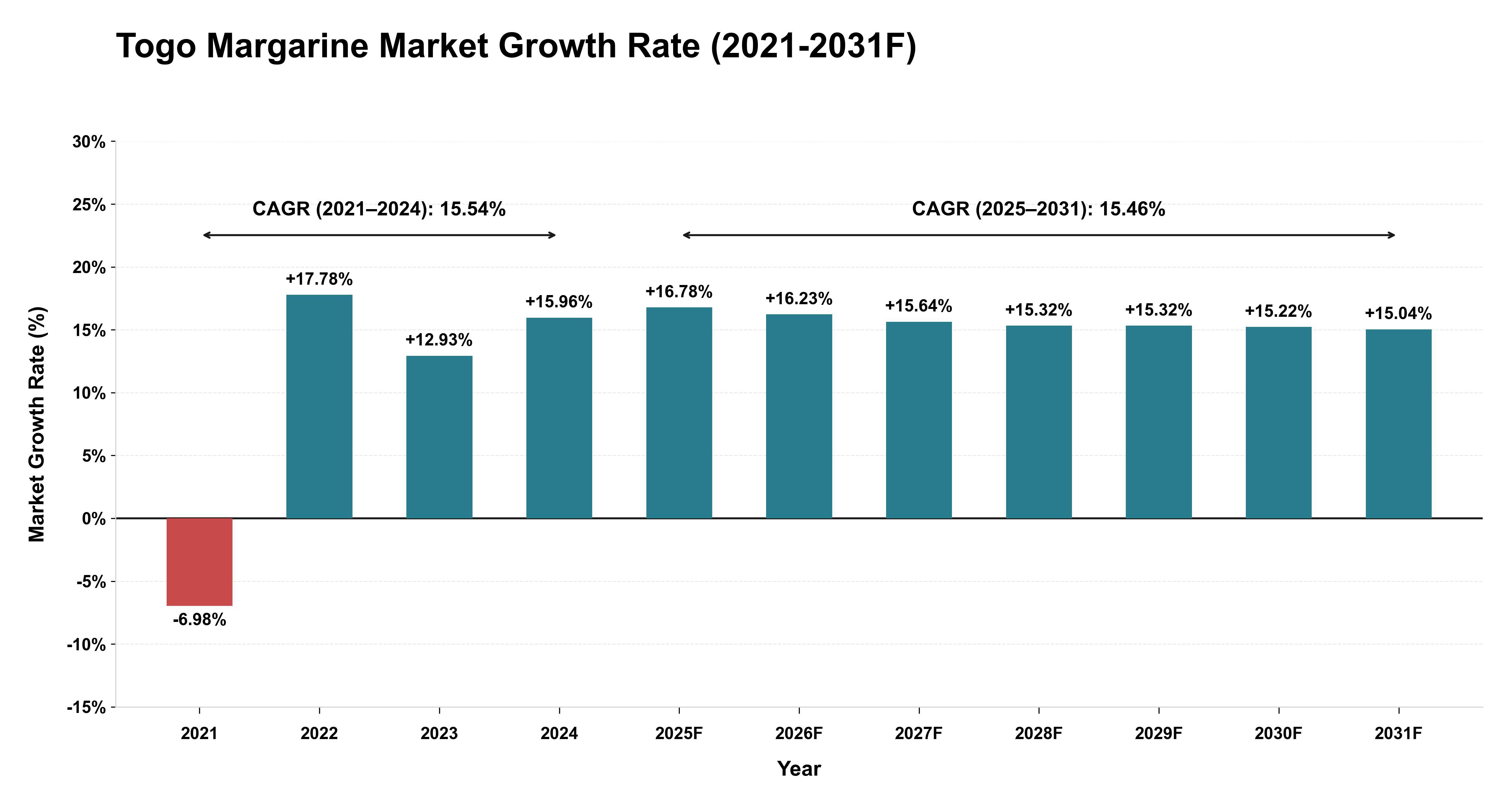 Togo Margarine Market Year-wise Growth Rate (2021-2031F)