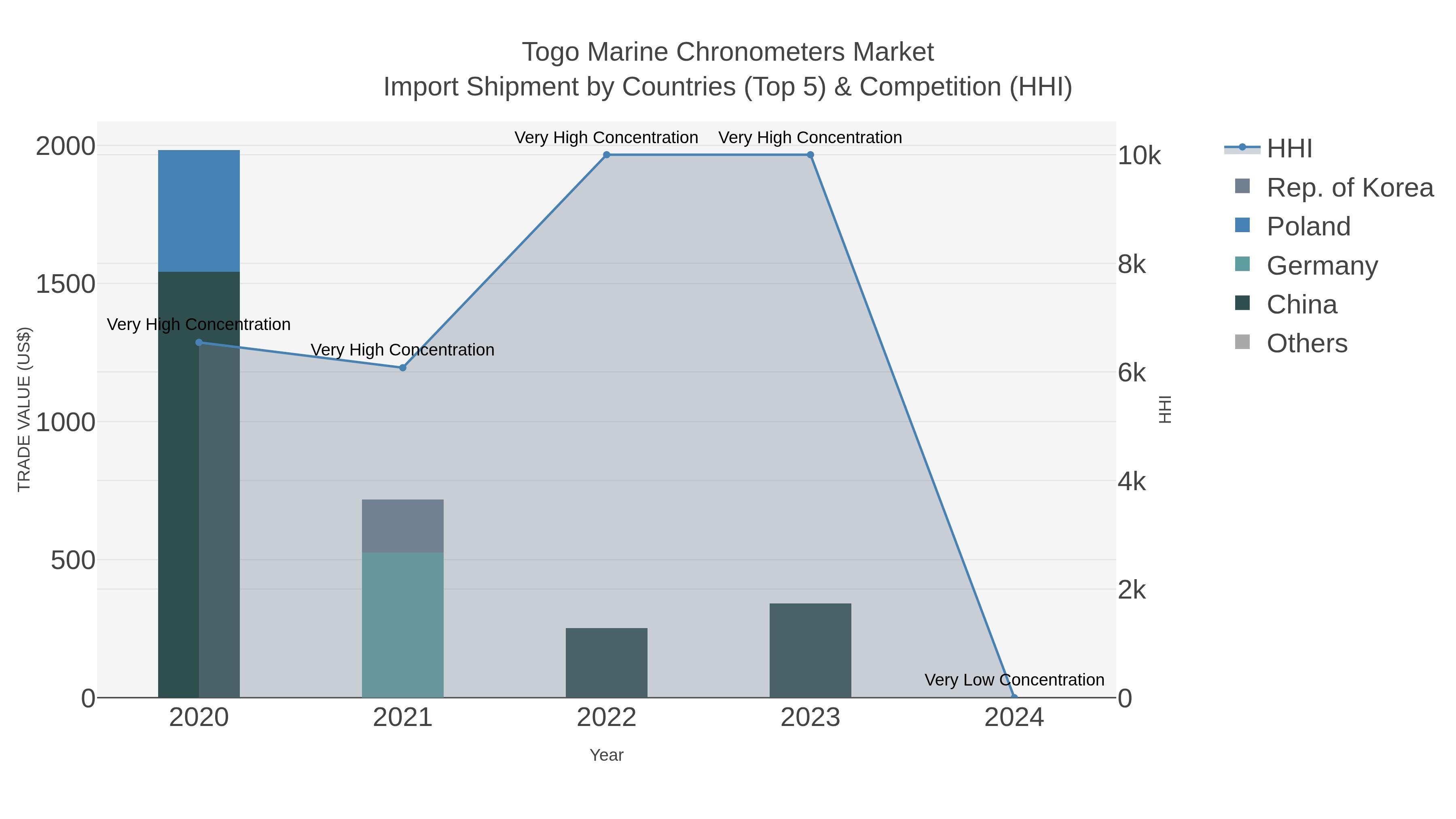 Togo Marine Chronometers Market Import Shipment by Countries (Top 5) & Competition (HHI)