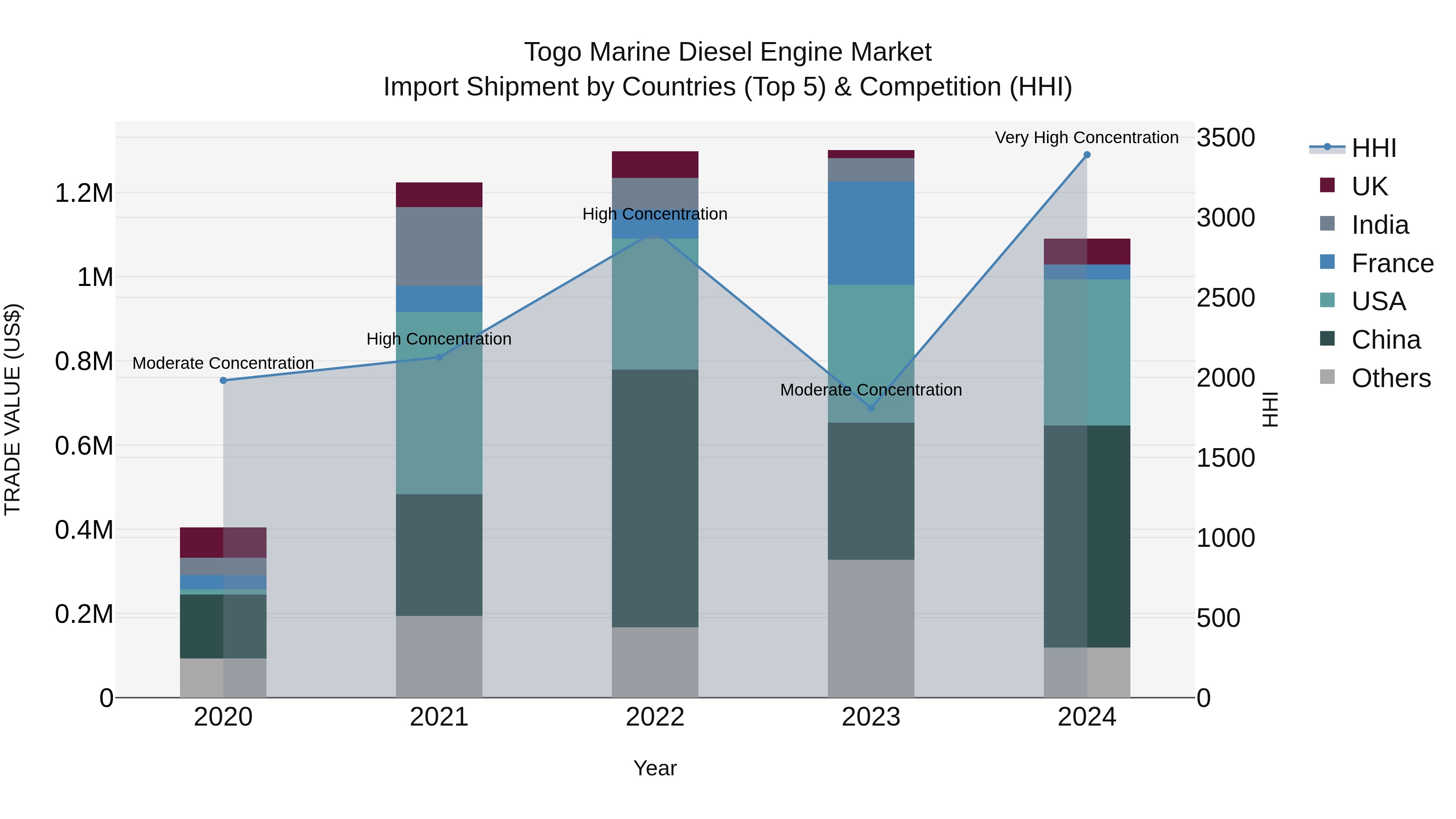 Togo Marine Diesel Engine Market Top 5 Importing Countries and Market Competition (HHI) Analysis