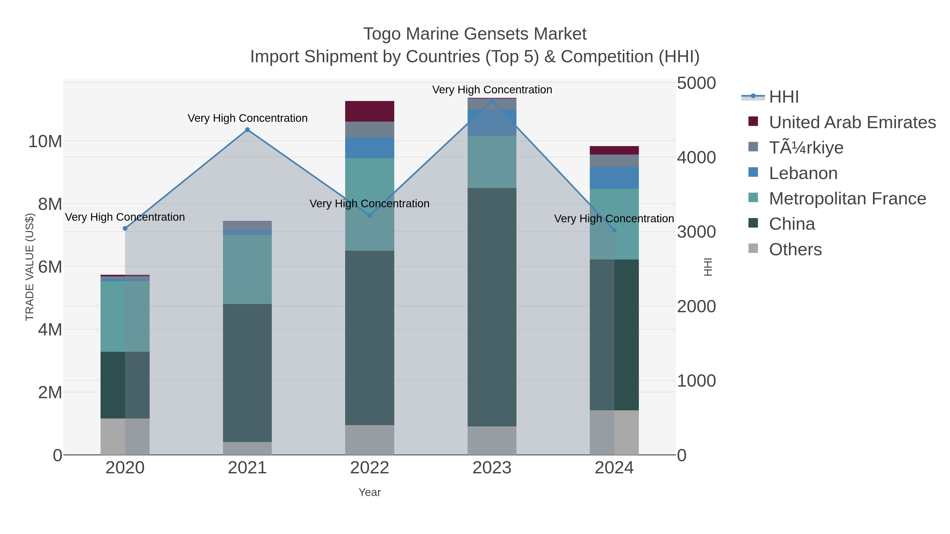 Togo Marine Gensets Market Import Shipment by Countries (Top 5) & Competition (HHI)