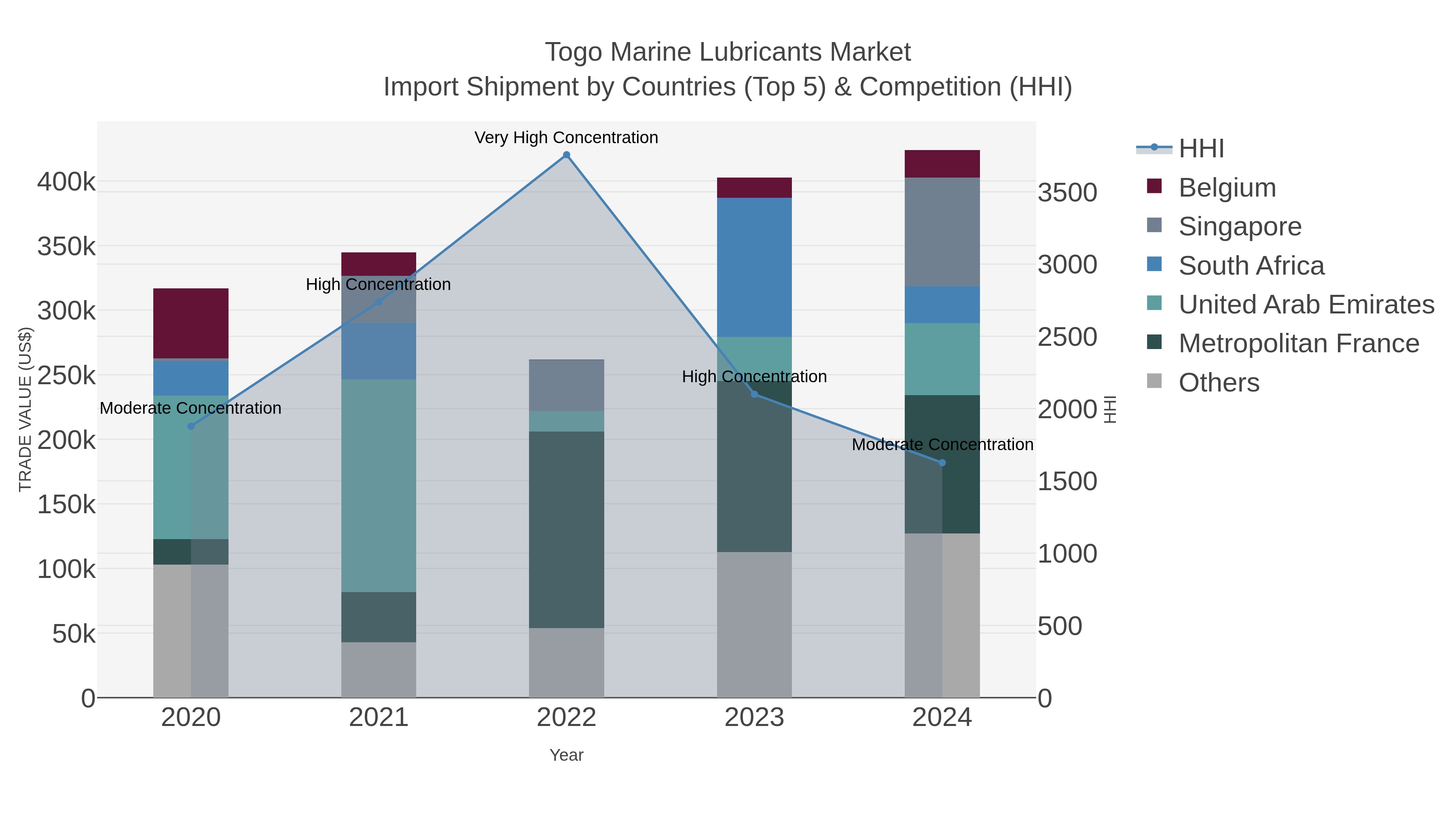 Togo Marine Lubricants Market Import Shipment by Countries (Top 5) & Competition (HHI)