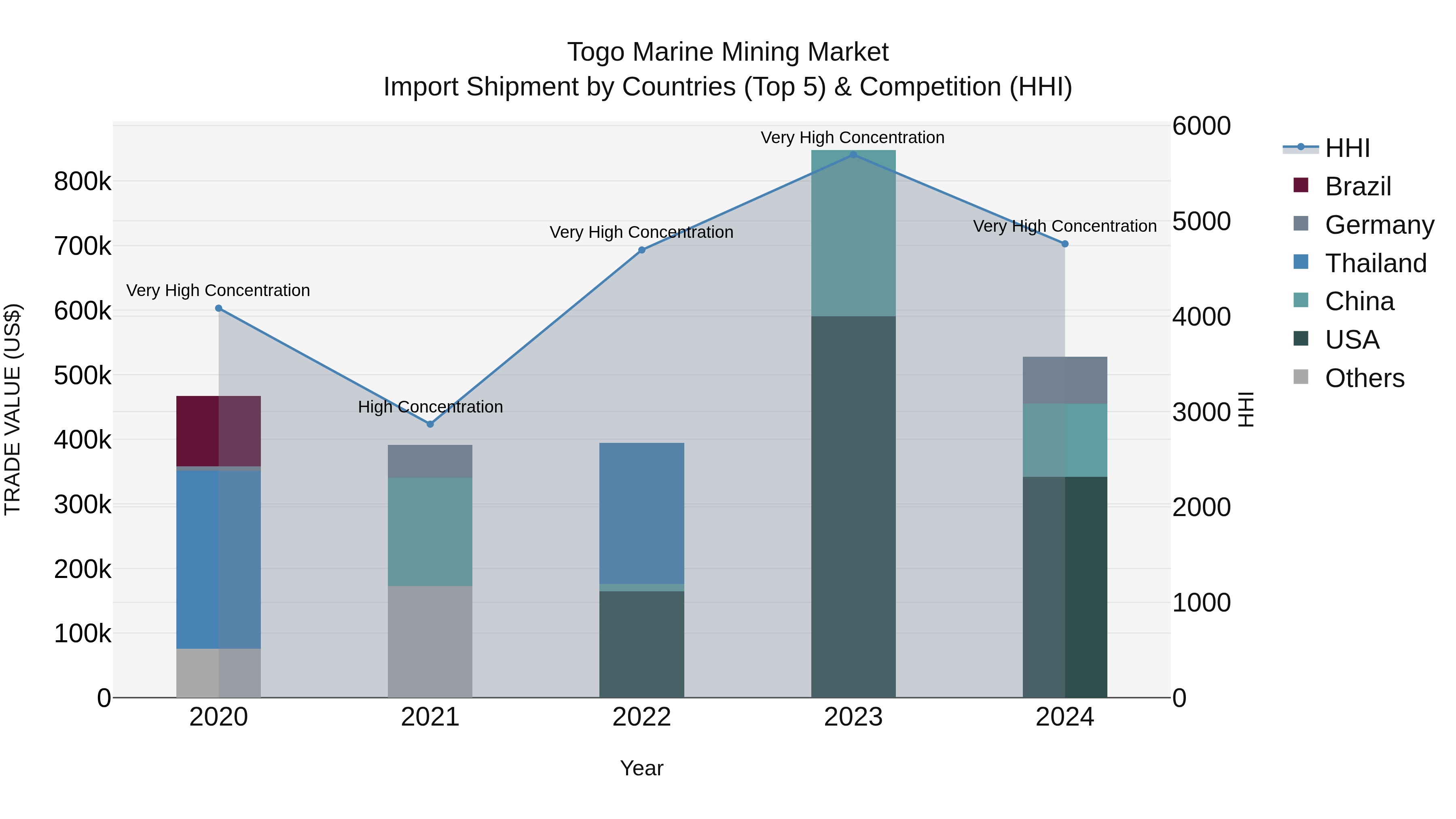 Togo Marine Mining Market Top 5 Importing Countries and Market Competition (HHI) Analysis