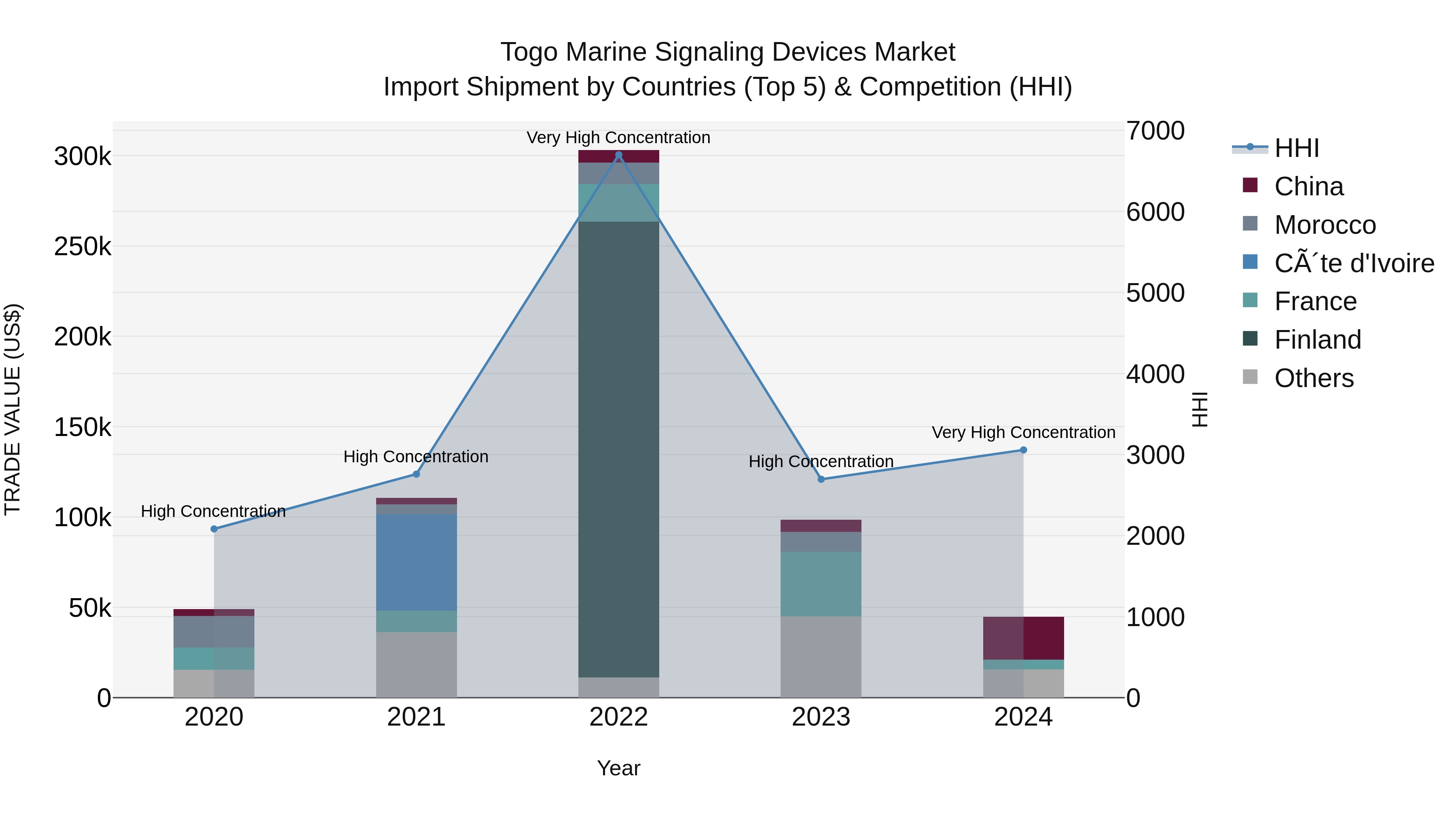 Togo Marine Signaling Devices Market Top 5 Importing Countries and Market Competition (HHI) Analysis