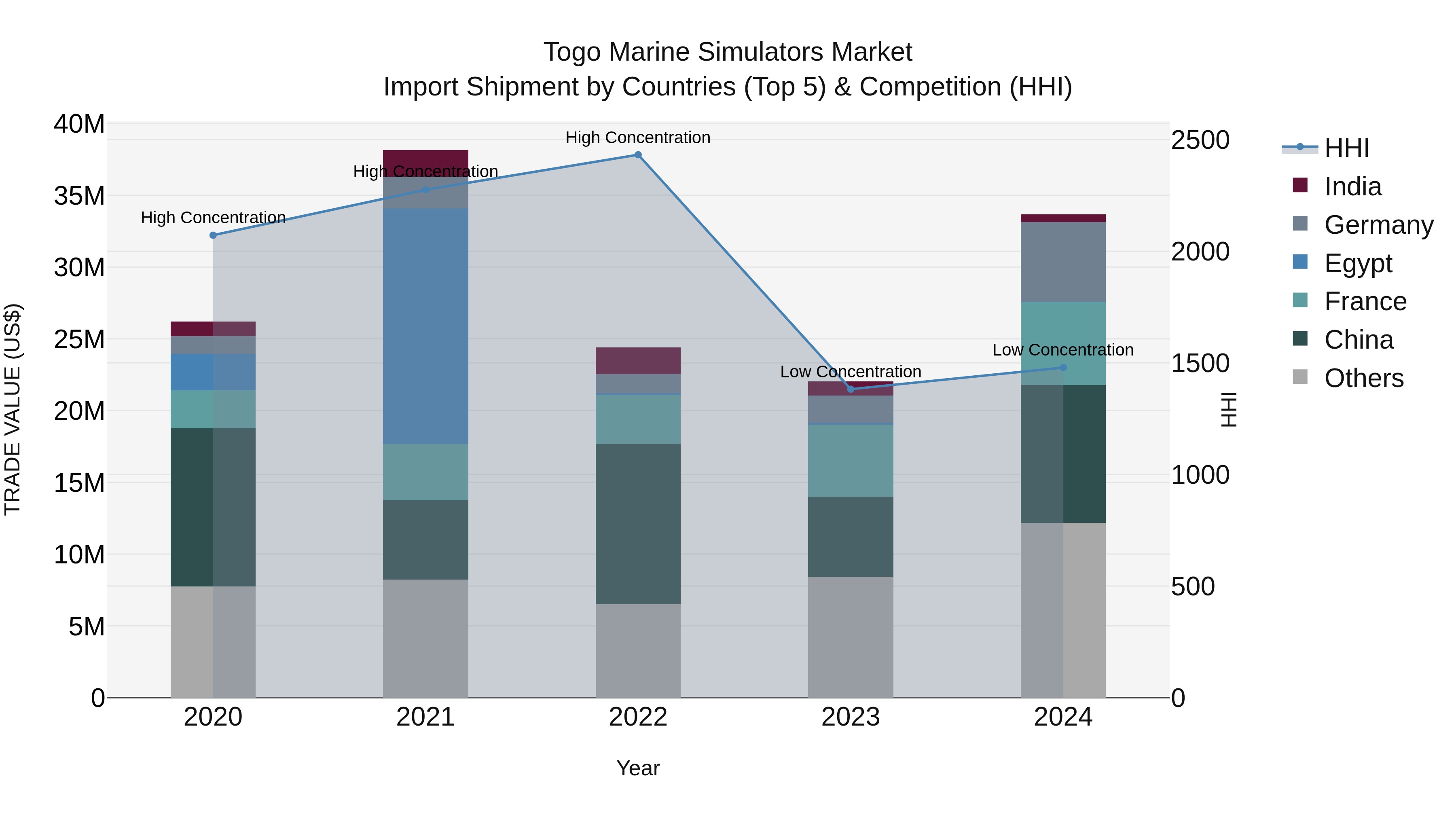 Togo Marine Simulators Market Top 5 Importing Countries and Market Competition (HHI) Analysis
