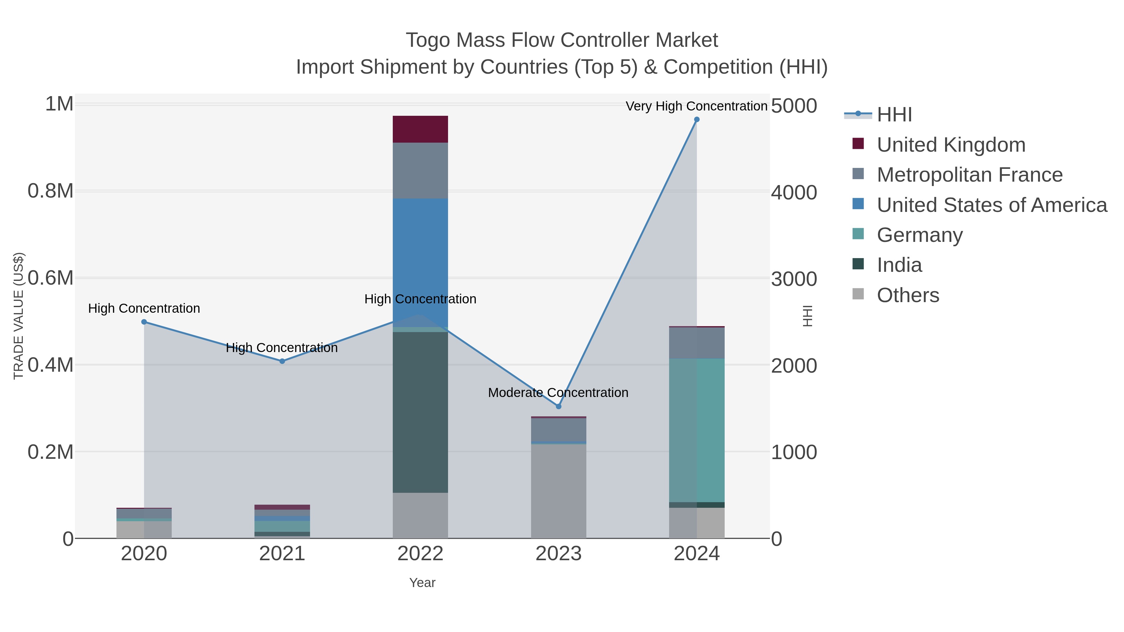 Togo Mass Flow Controller Market Import Shipment by Countries (Top 5) & Competition (HHI)