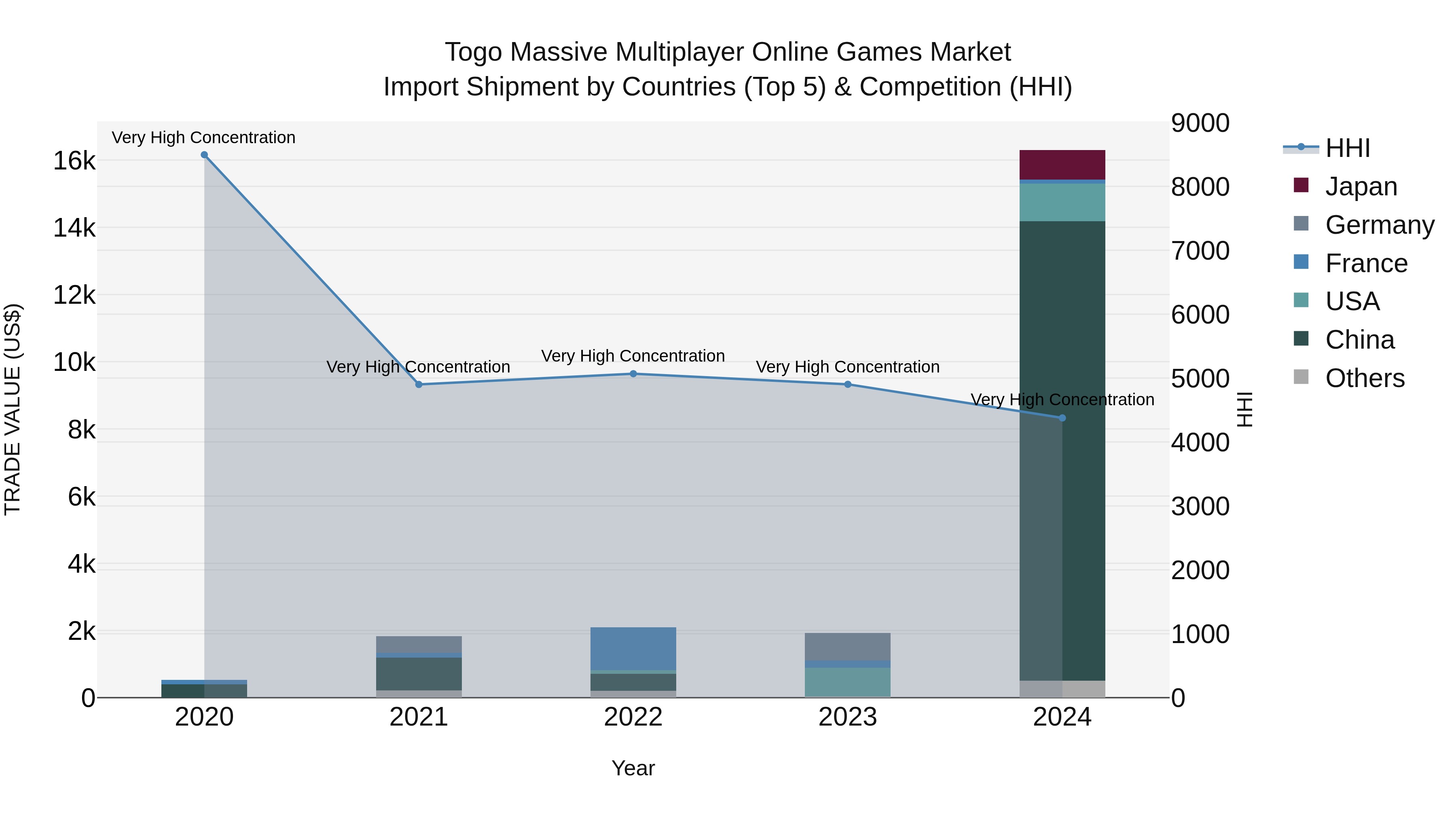 Togo Massive Multiplayer Online Games Market Top 5 Importing Countries and Market Competition (HHI) Analysis