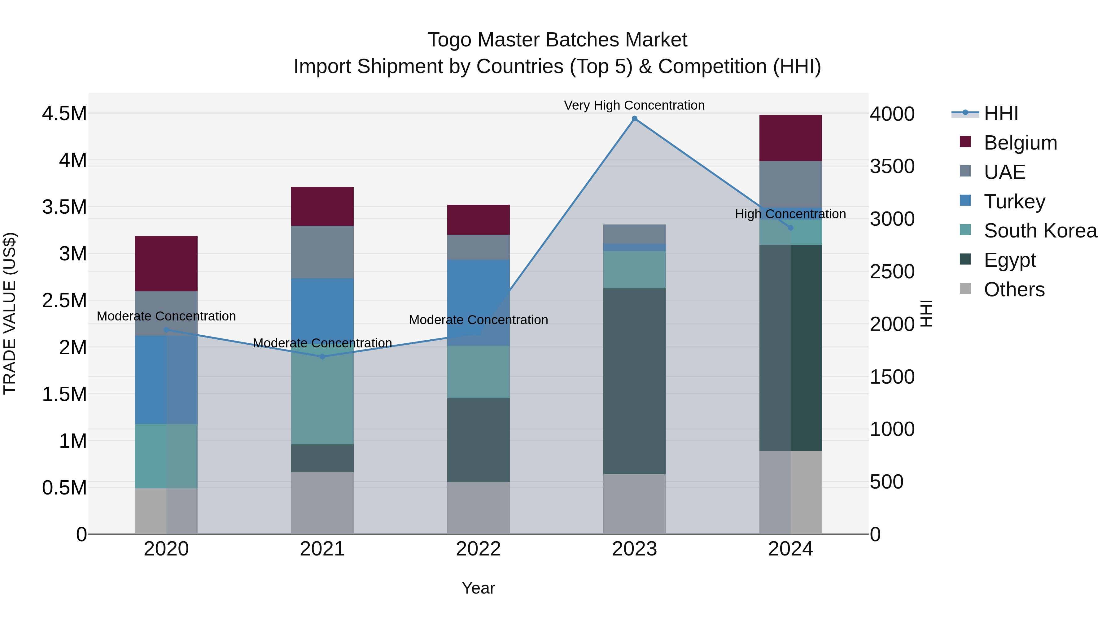 Togo Master Batches Market Top 5 Importing Countries and Market Competition (HHI) Analysis