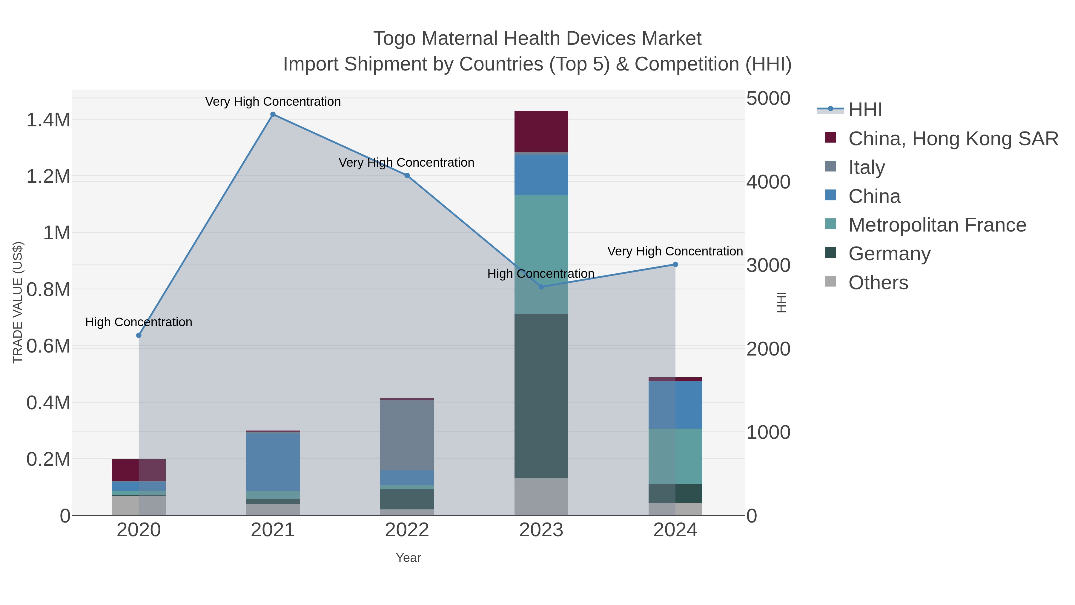 Togo Maternal Health Devices Market Import Shipment by Countries (Top 5) & Competition (HHI)