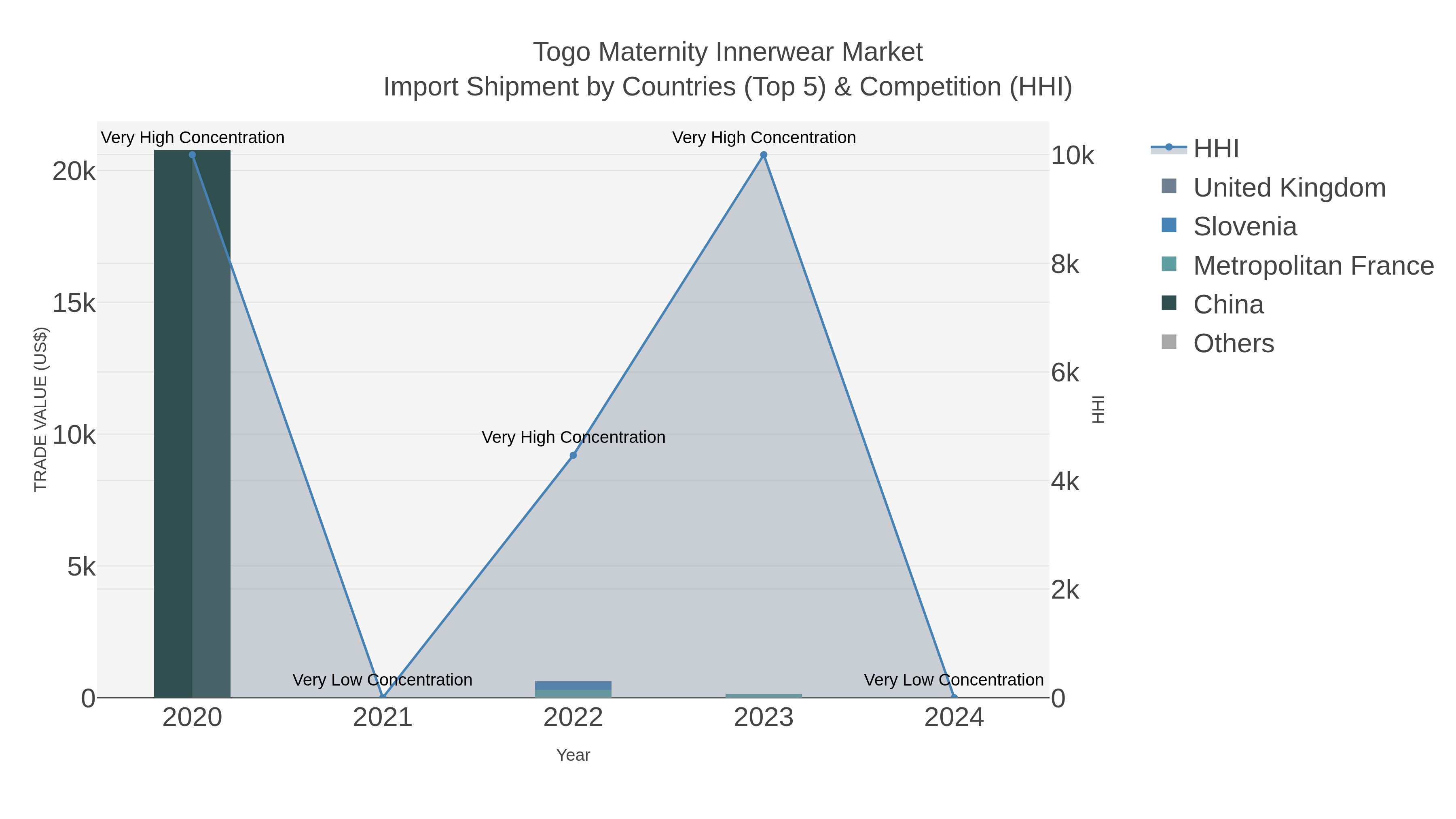 Togo Maternity Innerwear Market Import Shipment by Countries (Top 5) & Competition (HHI)