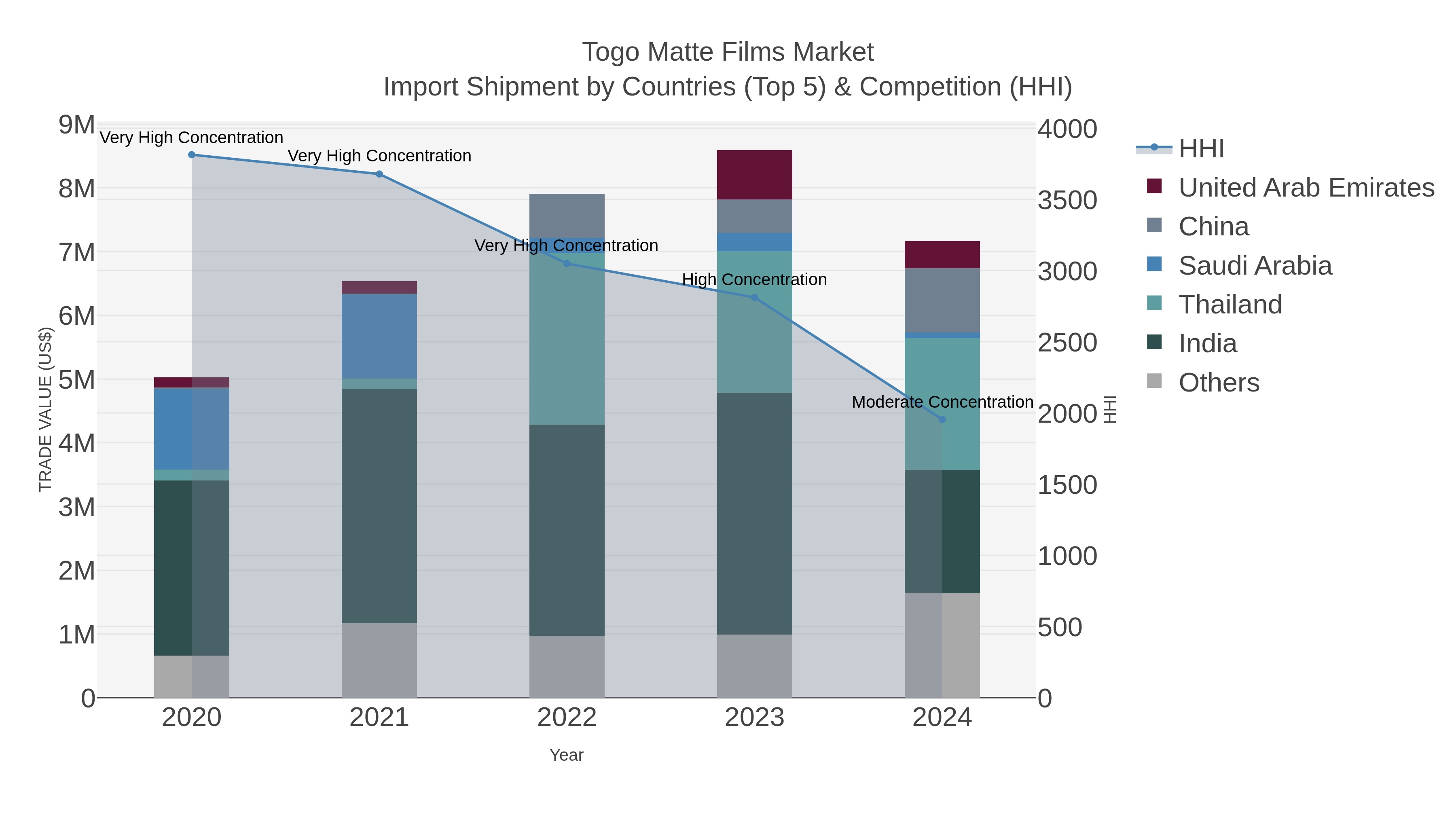 Togo Matte Films Market Import Shipment by Countries (Top 5) & Competition (HHI)