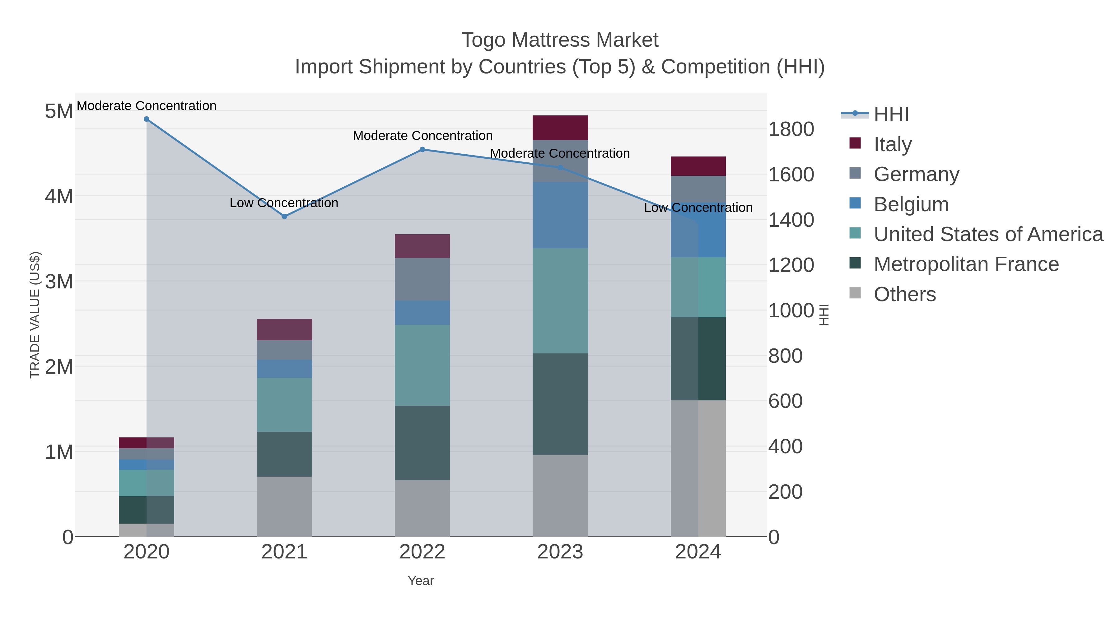 Togo Mattress Market Import Shipment by Countries (Top 5) & Competition (HHI)