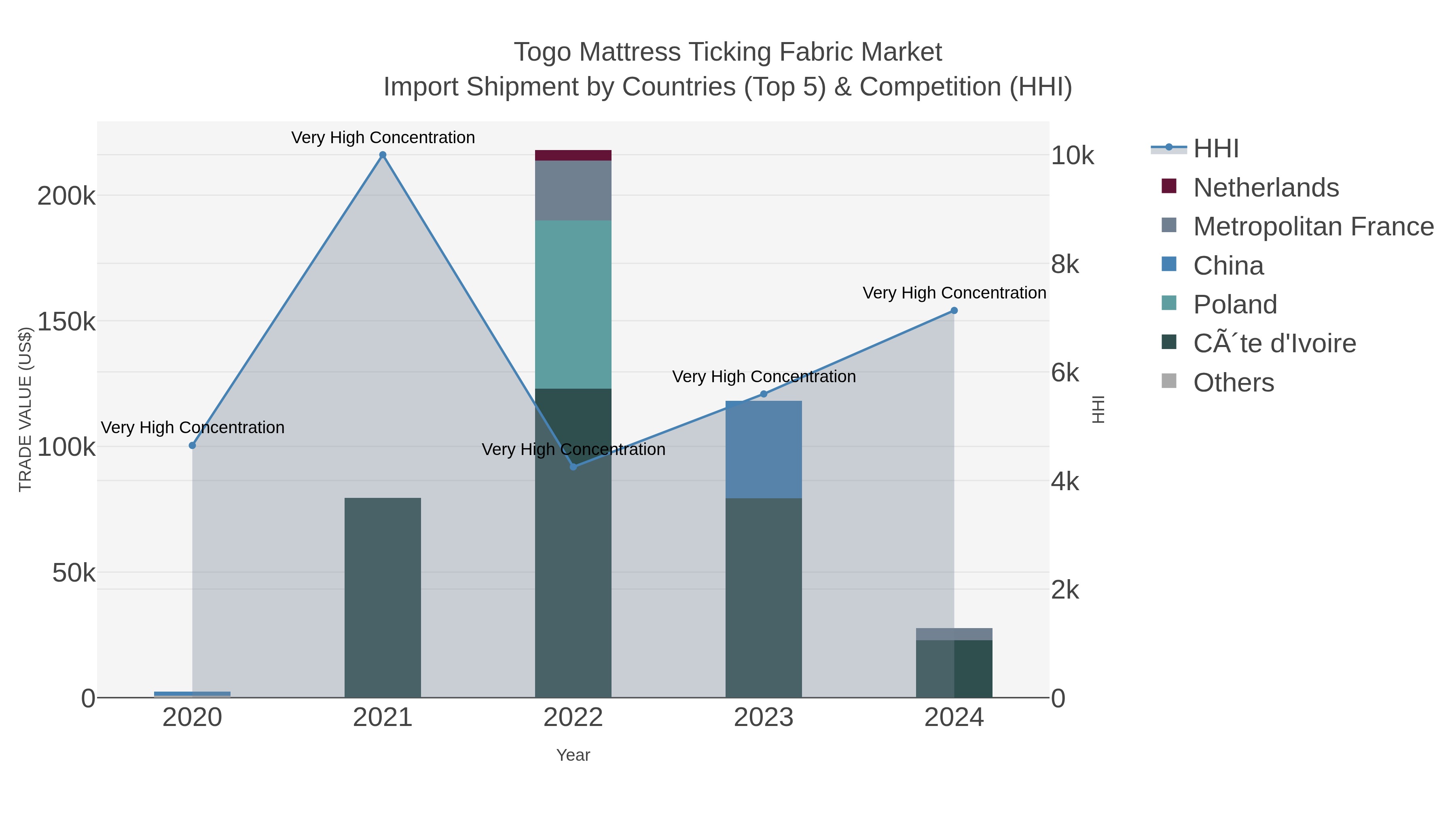 Togo Mattress Ticking Fabric Market Import Shipment by Countries (Top 5) & Competition (HHI)