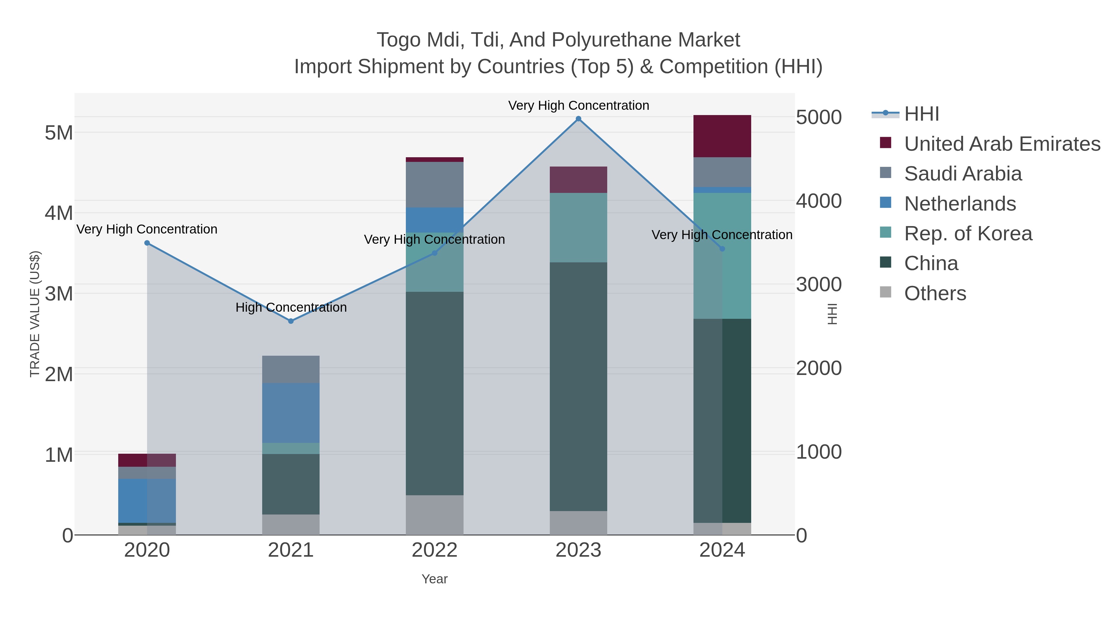 Togo Mdi, Tdi, And Polyurethane Market Import Shipment by Countries (Top 5) & Competition (HHI)