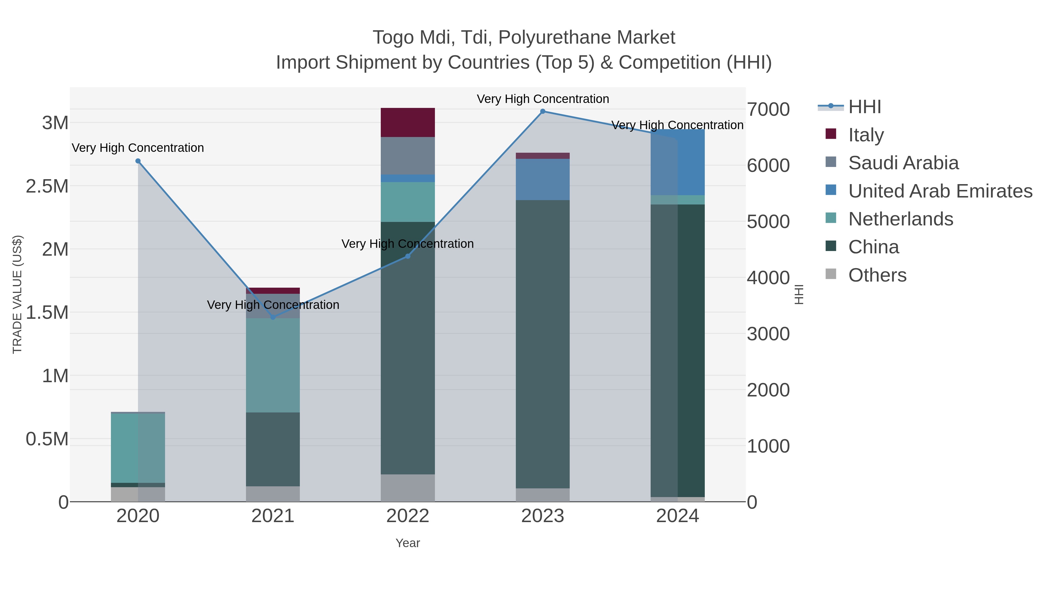 Togo Mdi, Tdi, Polyurethane Market Import Shipment by Countries (Top 5) & Competition (HHI)
