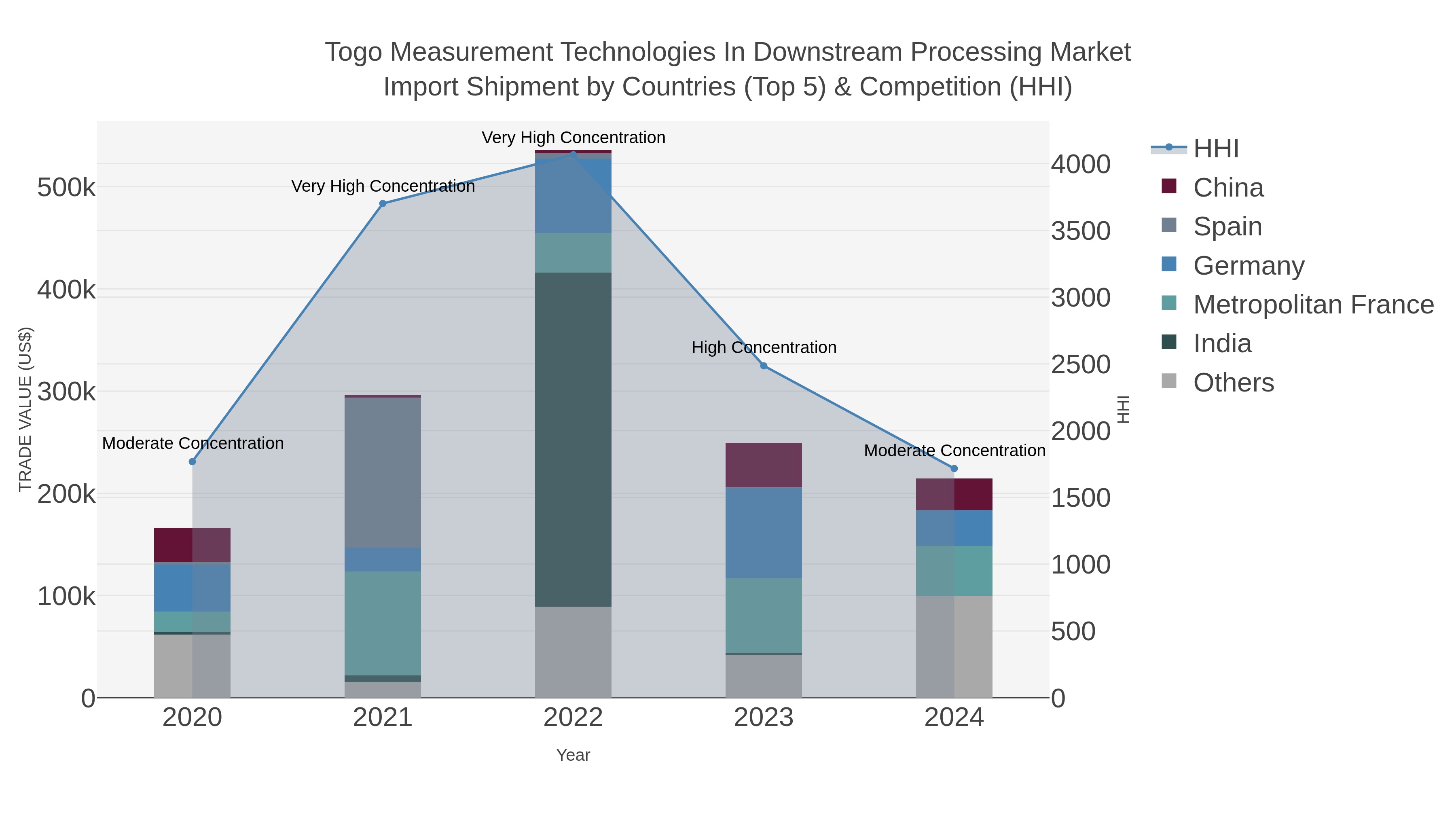 Togo Measurement Technologies In Downstream Processing Market Import Shipment by Countries (Top 5) & Competition (HHI)