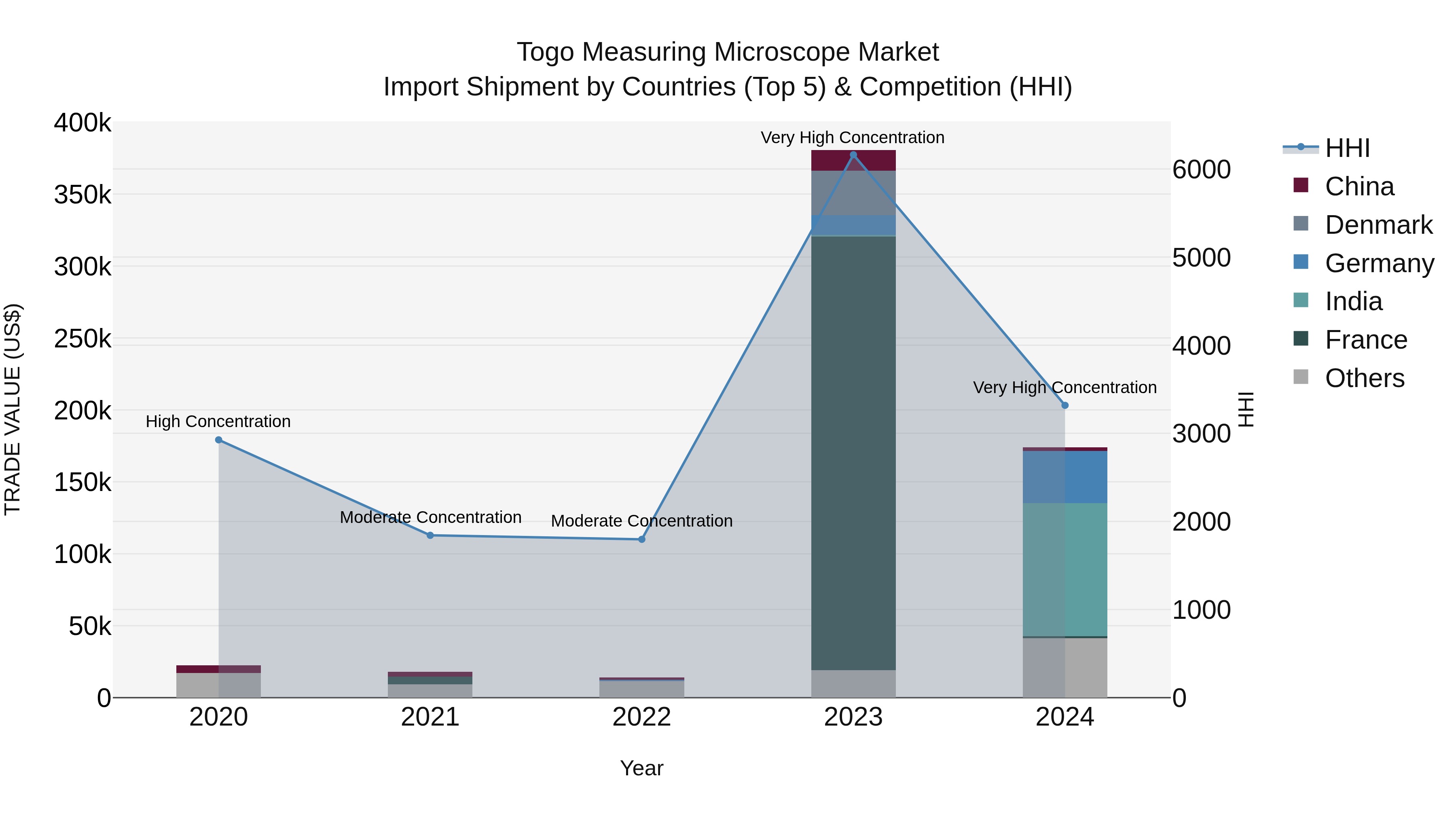 Togo Measuring Microscope Market Top 5 Importing Countries and Market Competition (HHI) Analysis