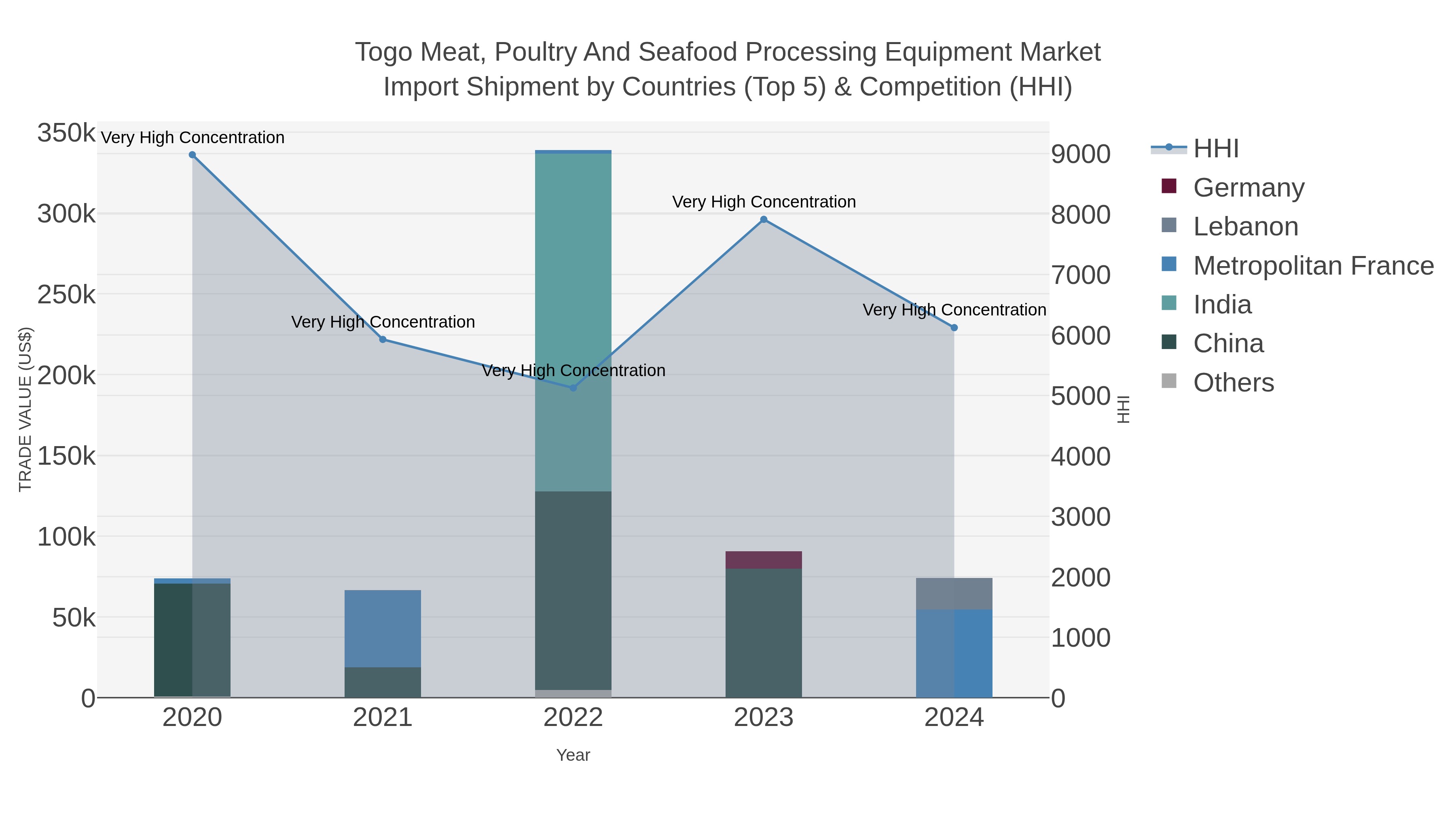 Togo Meat, Poultry And Seafood Processing Equipment Market Import Shipment by Countries (Top 5) & Competition (HHI)