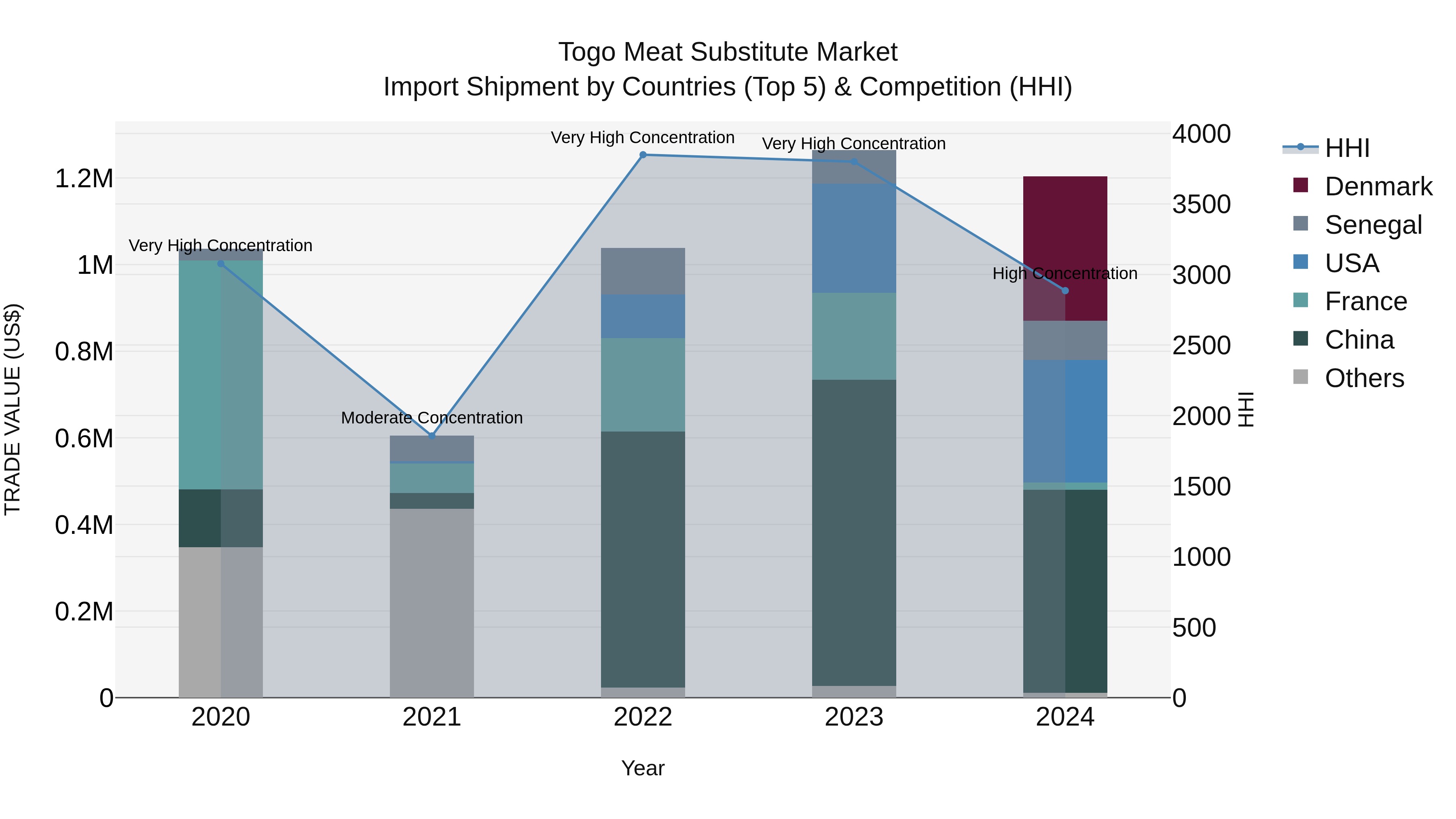 Togo Meat Substitute Market Top 5 Importing Countries and Market Competition (HHI) Analysis
