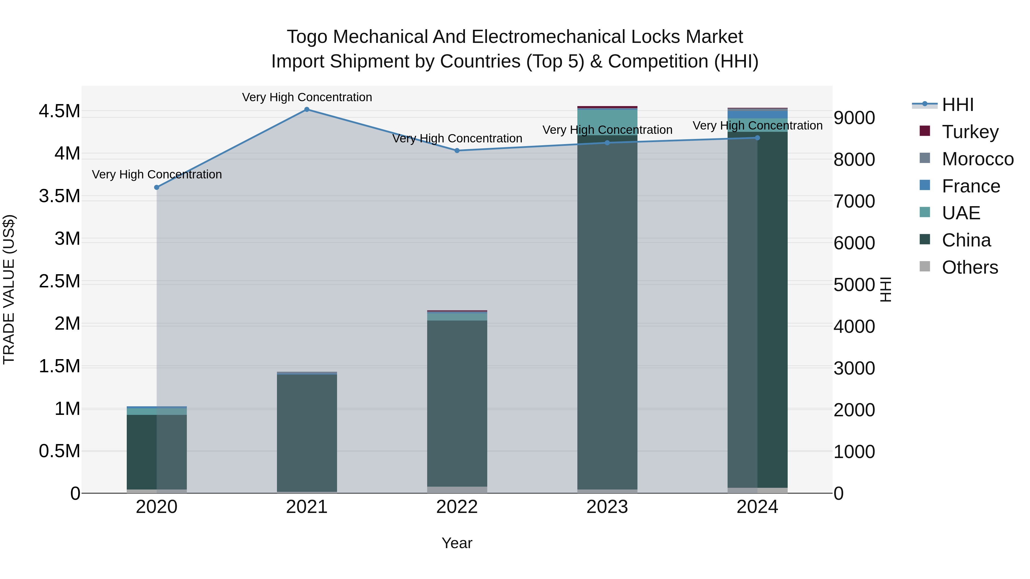 Togo Mechanical And Electromechanical Locks Market Top 5 Importing Countries and Market Competition (HHI) Analysis