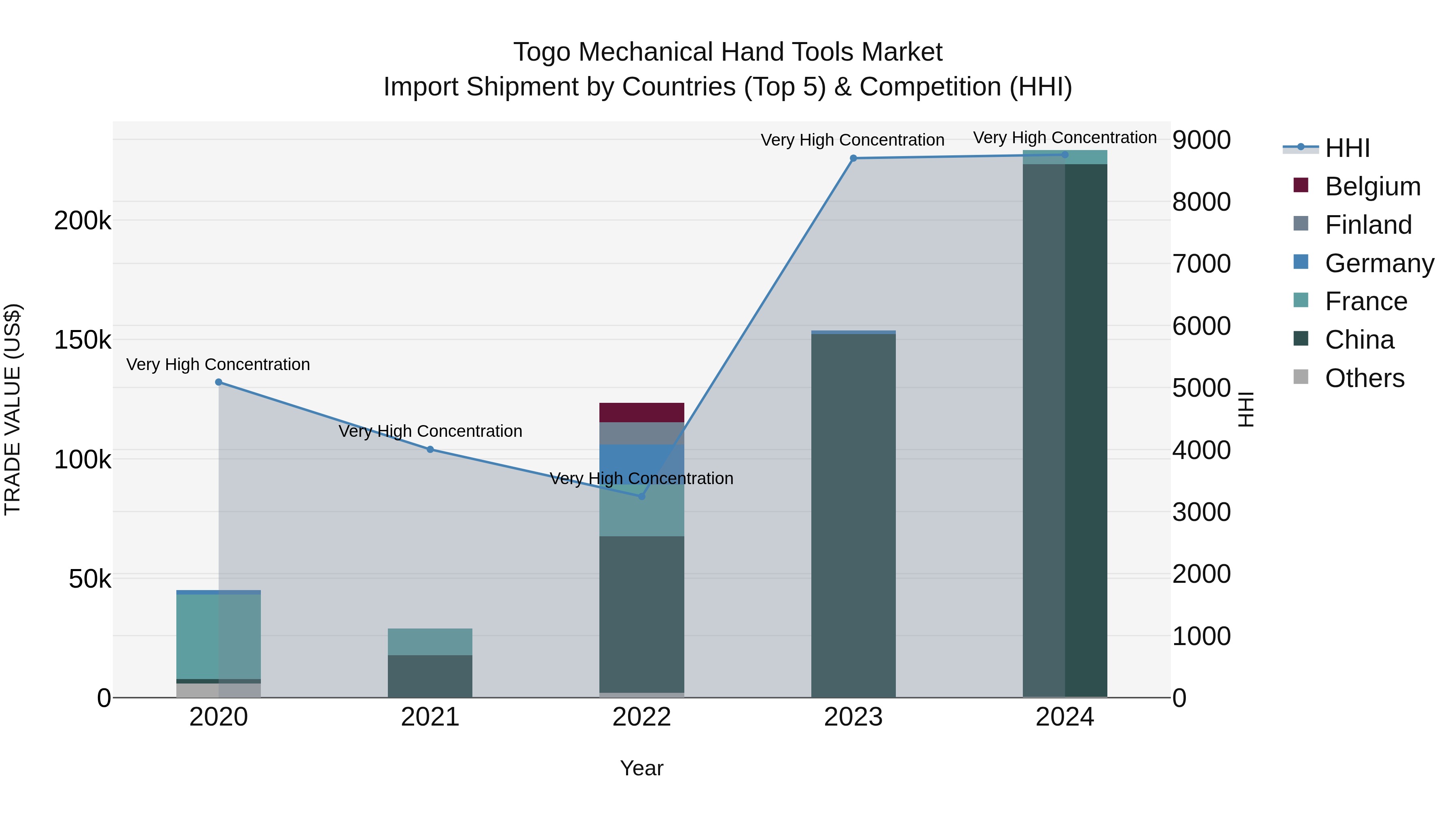 Togo Mechanical Hand Tools Market Top 5 Importing Countries and Market Competition (HHI) Analysis