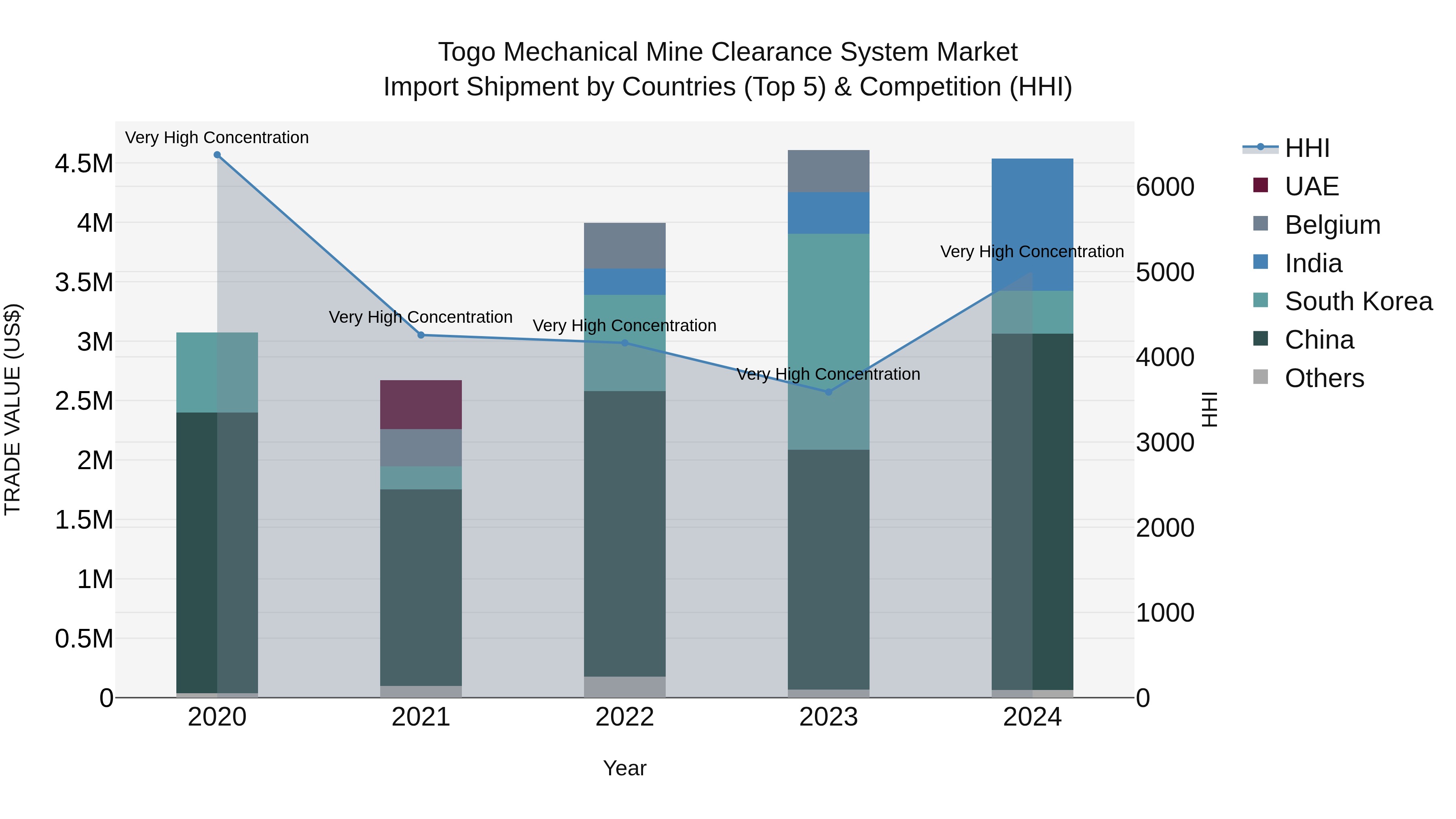 Togo Mechanical Mine Clearance System Market Top 5 Importing Countries and Market Competition (HHI) Analysis