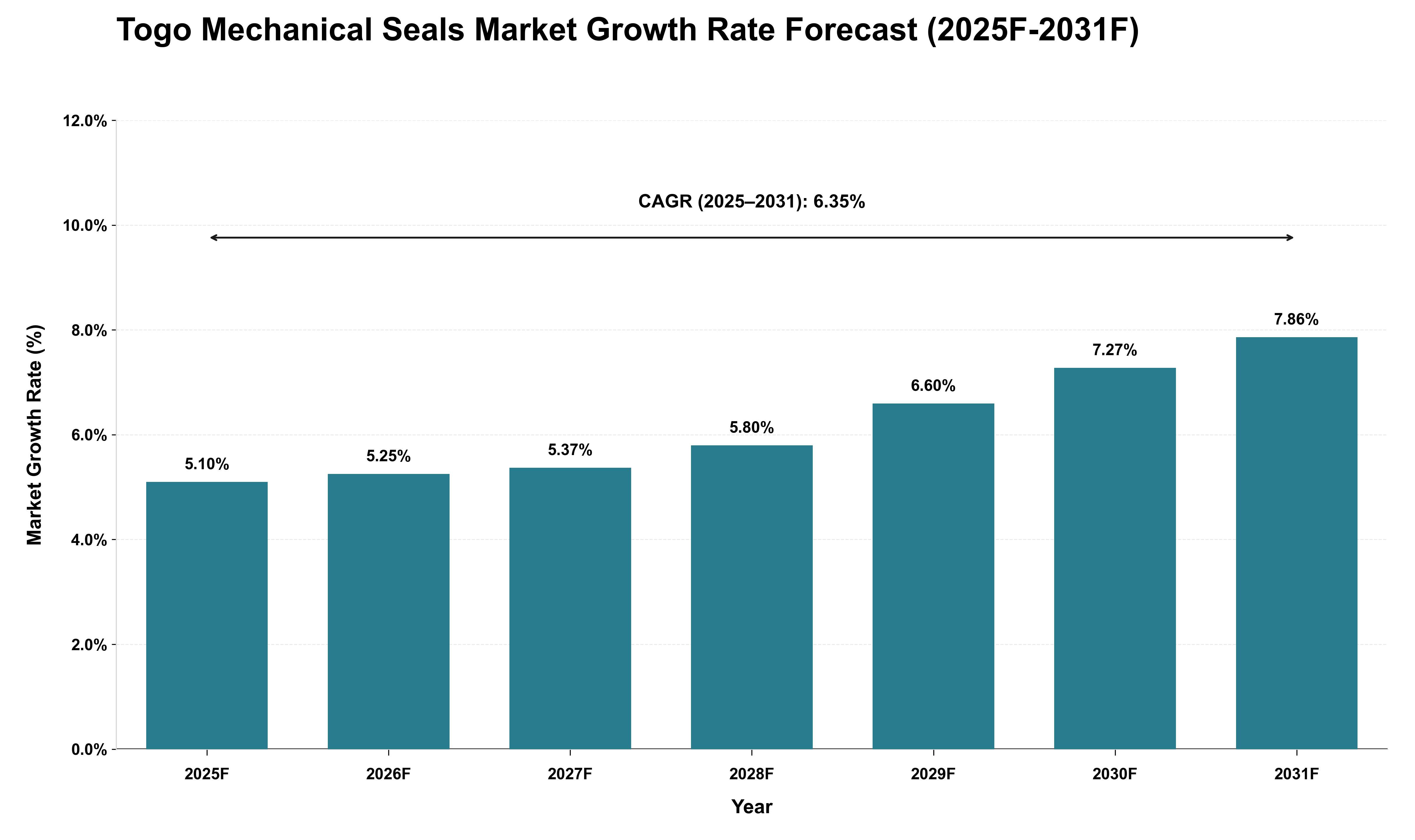 Togo Mechanical Seals Market Growth Rate Analysis (2025 - 2031)