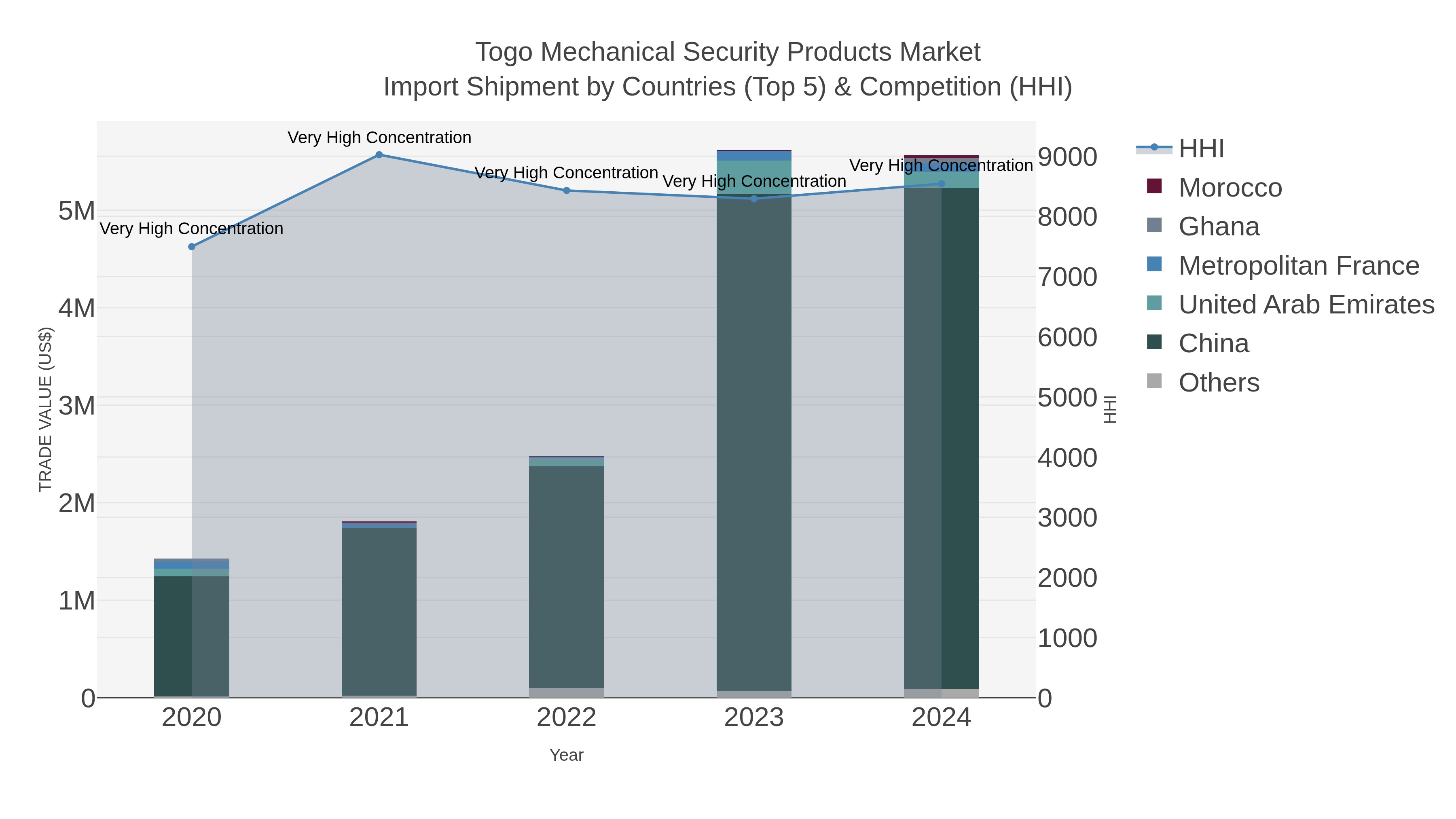 Togo Mechanical Security Products Market Import Shipment by Countries (Top 5) & Competition (HHI)