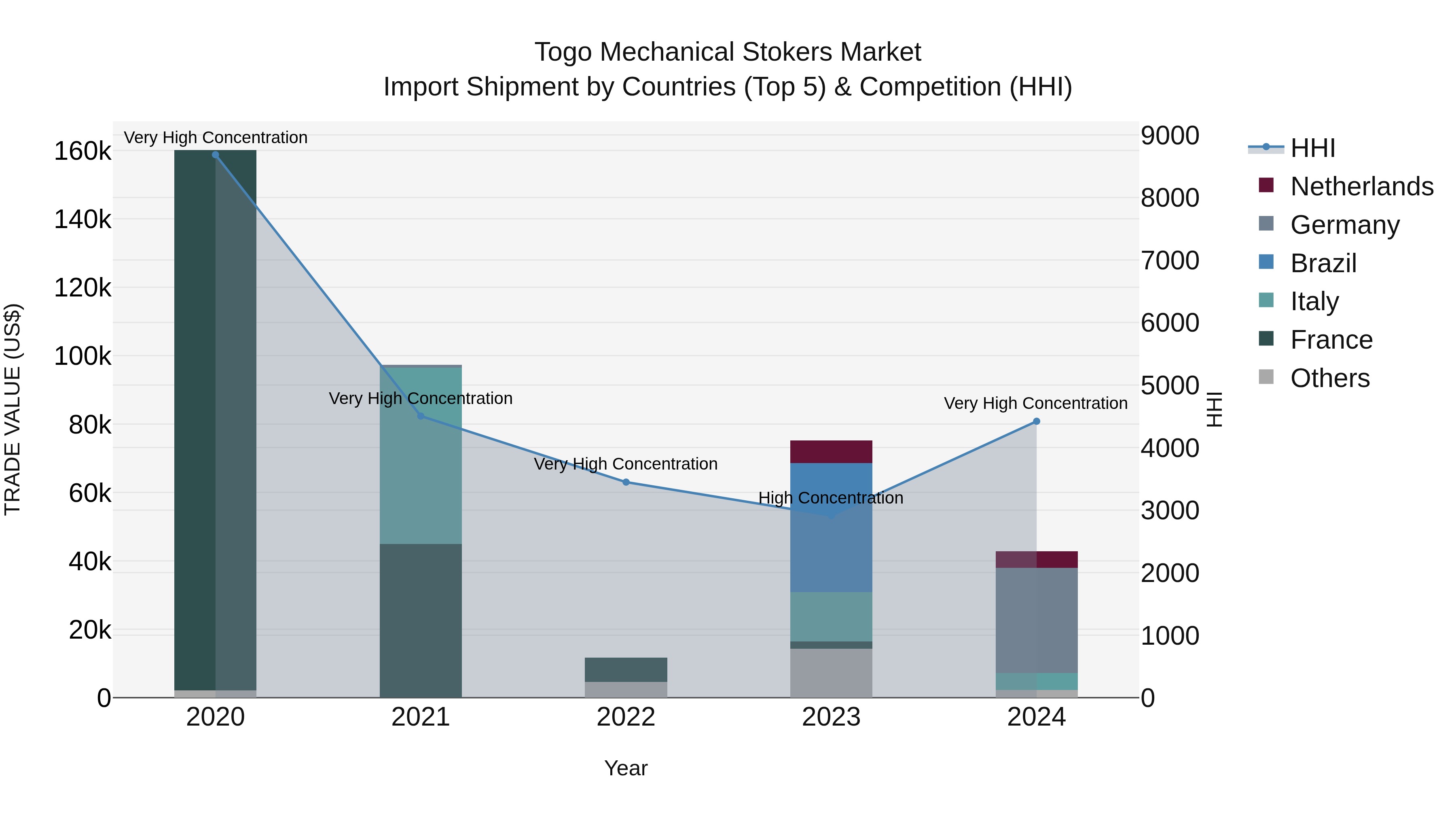 Togo Mechanical Stokers Market Top 5 Importing Countries and Market Competition (HHI) Analysis