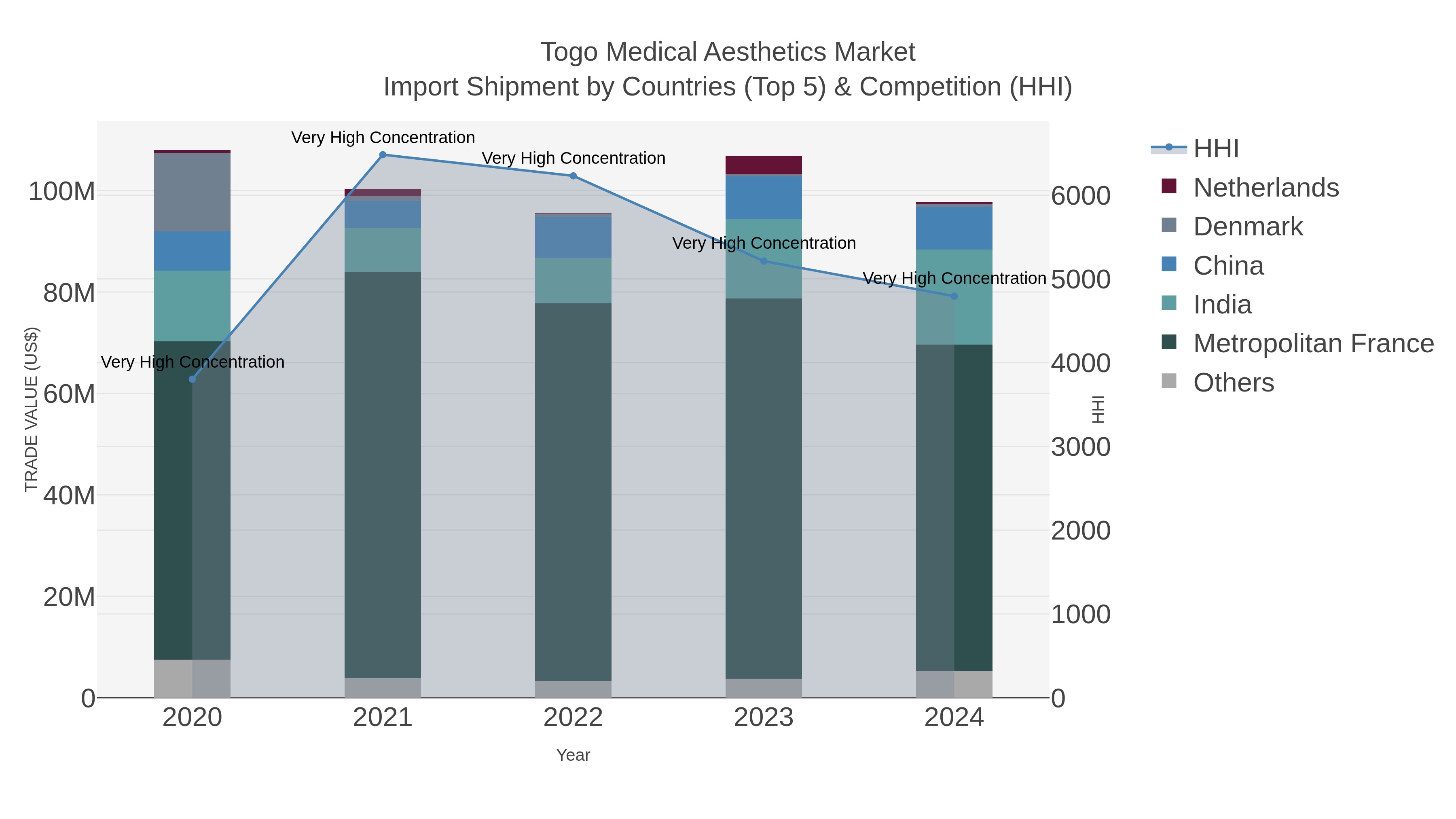 Togo Medical Aesthetics Market Import Shipment by Countries (Top 5) & Competition (HHI)