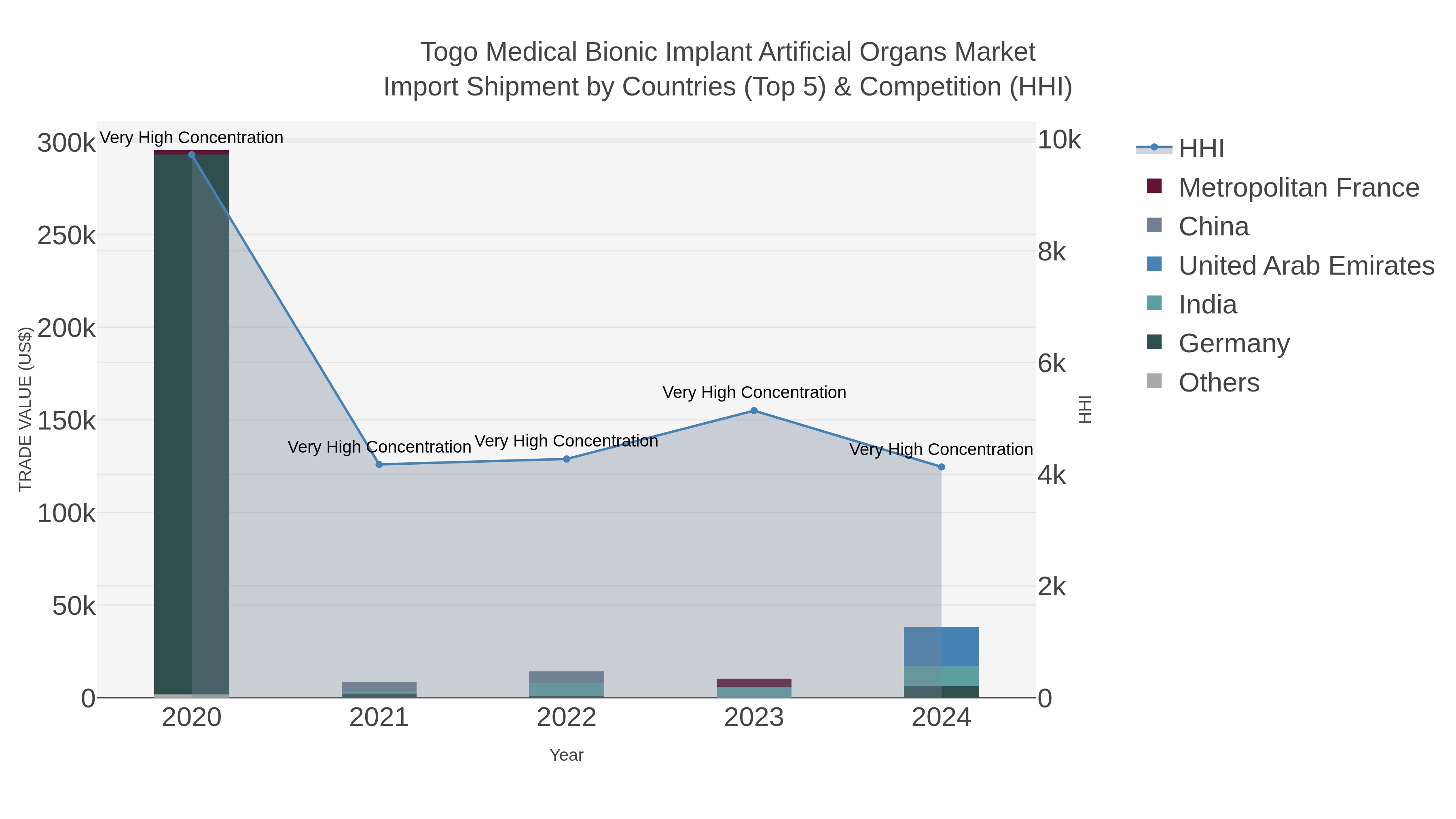 Togo Medical Bionic Implant Artificial Organs Market Import Shipment by Countries (Top 5) & Competition (HHI)