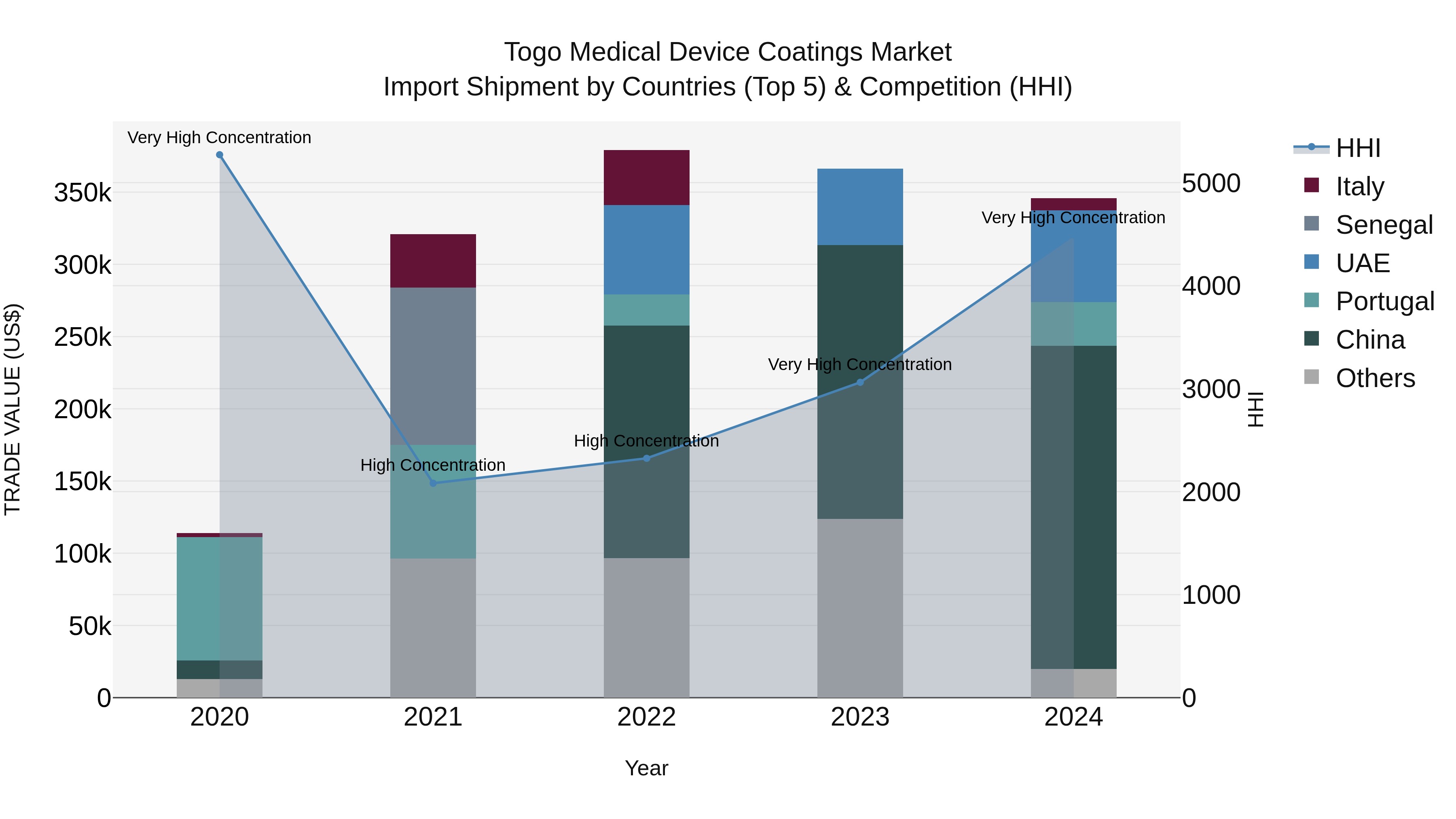 Togo Medical Device Coatings Market Top 5 Importing Countries and Market Competition (HHI) Analysis
