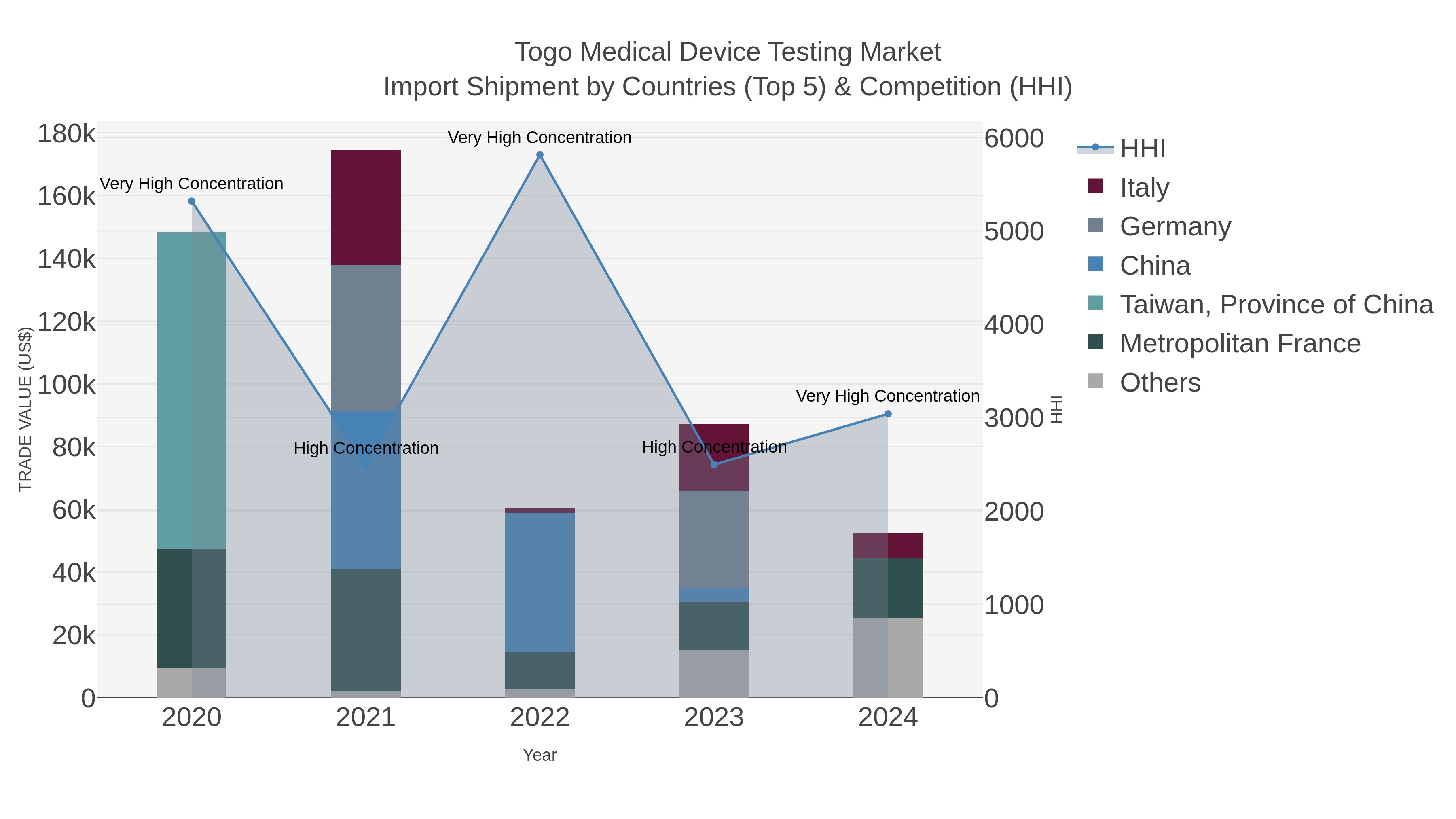 Togo Medical Device Testing Market Import Shipment by Countries (Top 5) & Competition (HHI)