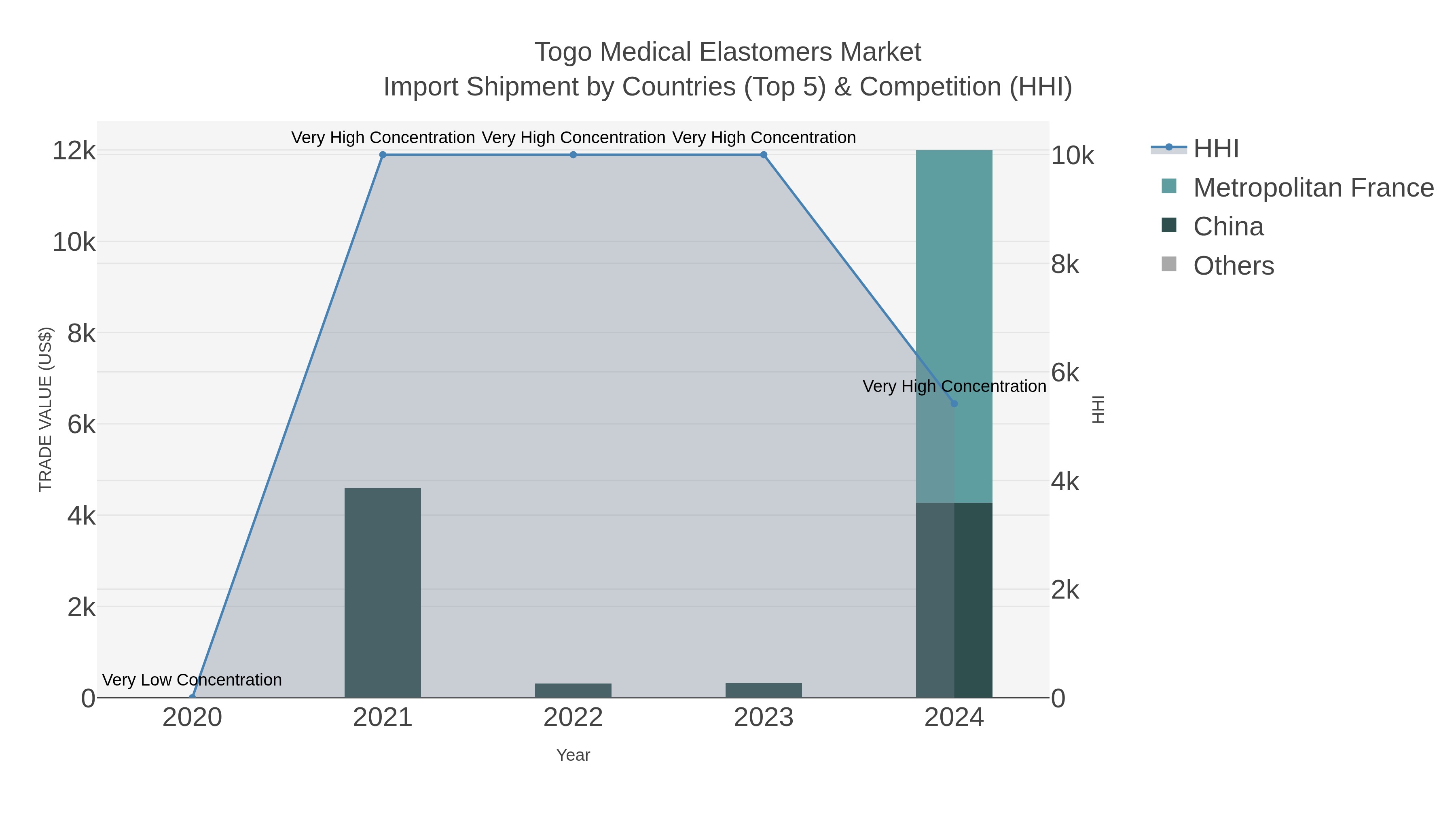 Togo Medical Elastomers Market Import Shipment by Countries (Top 5) & Competition (HHI)