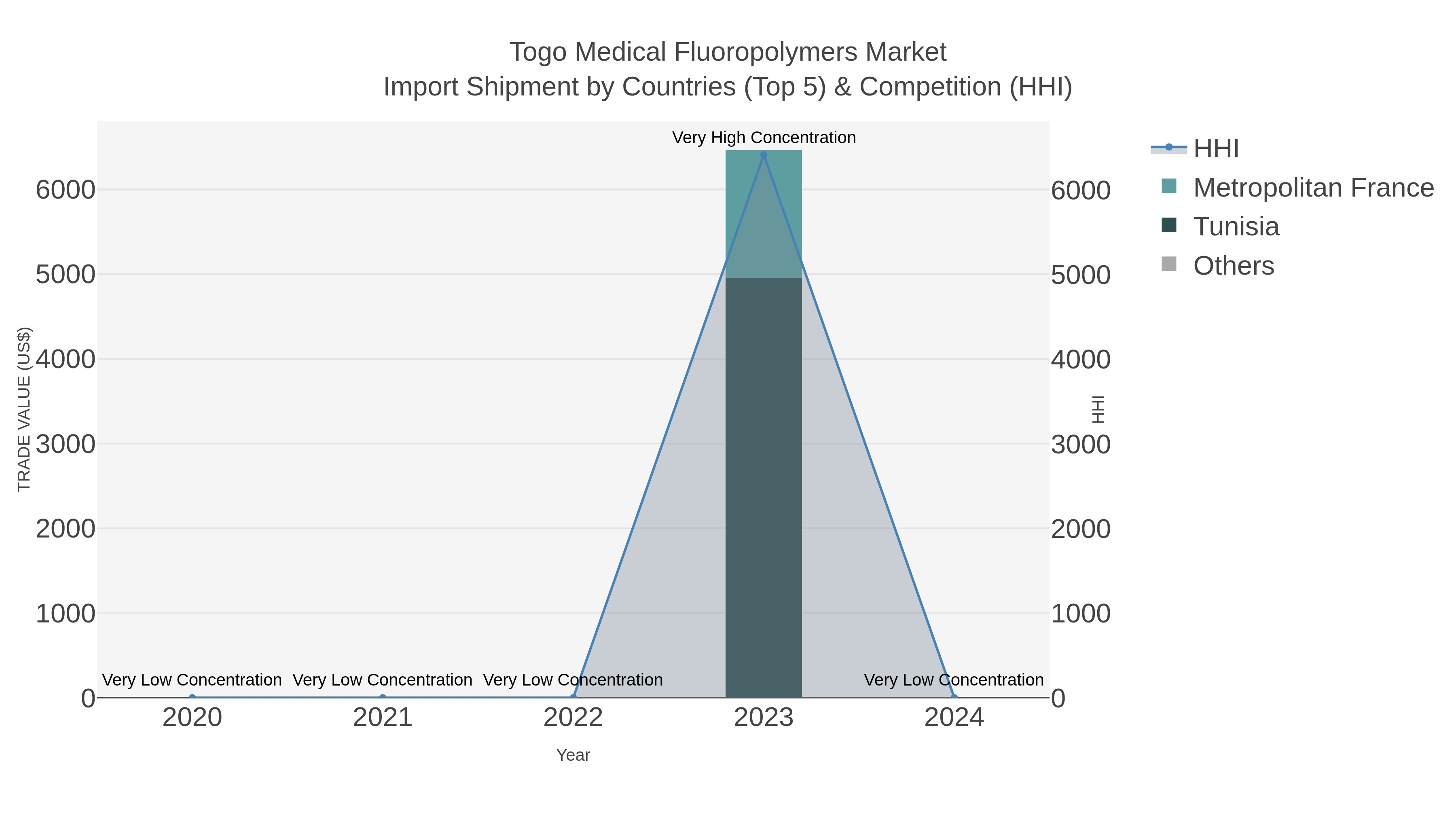 Togo Medical Fluoropolymers Market Import Shipment by Countries (Top 5) & Competition (HHI)