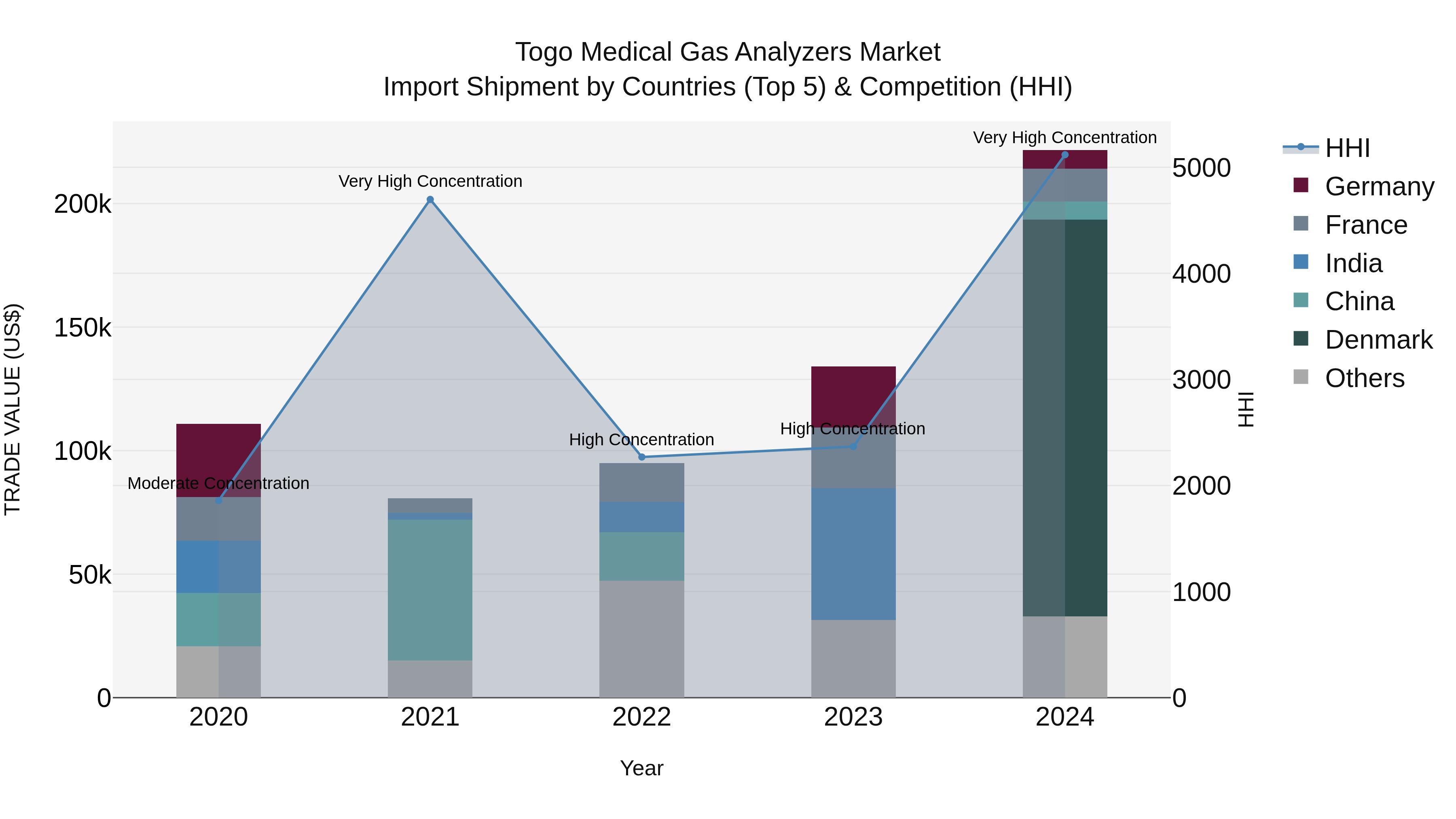 Togo Medical Gas Analyzers Market Top 5 Importing Countries and Market Competition (HHI) Analysis