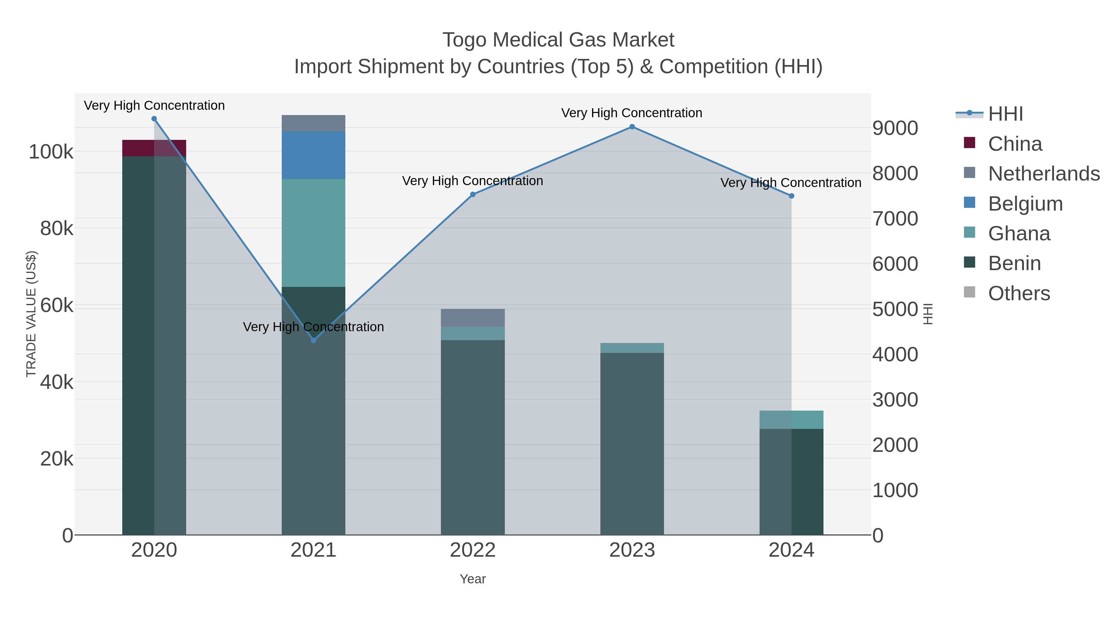 Togo Medical Gas Market Import Shipment by Countries (Top 5) & Competition (HHI)