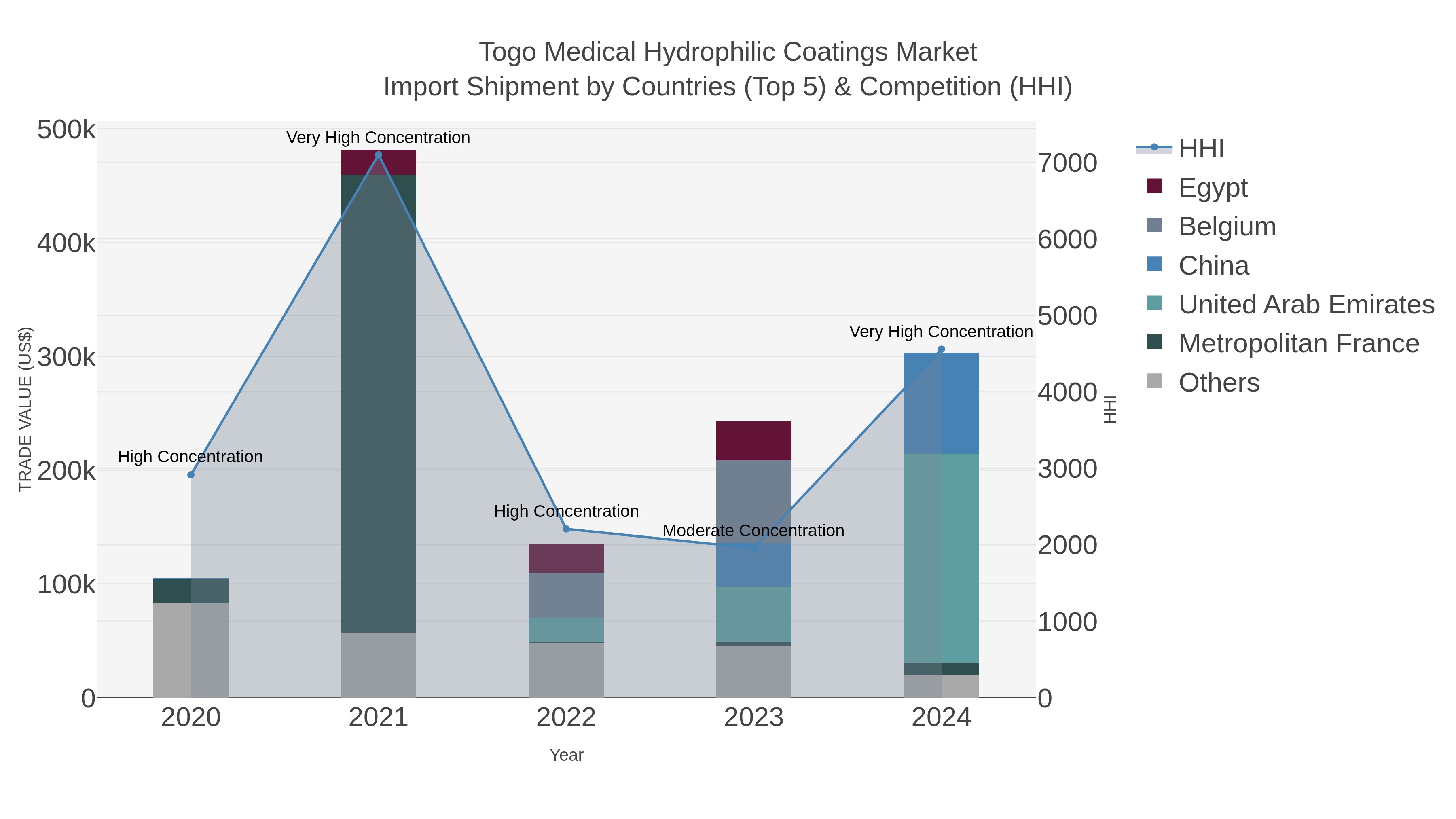 Togo Medical Hydrophilic Coatings Market Import Shipment by Countries (Top 5) & Competition (HHI)