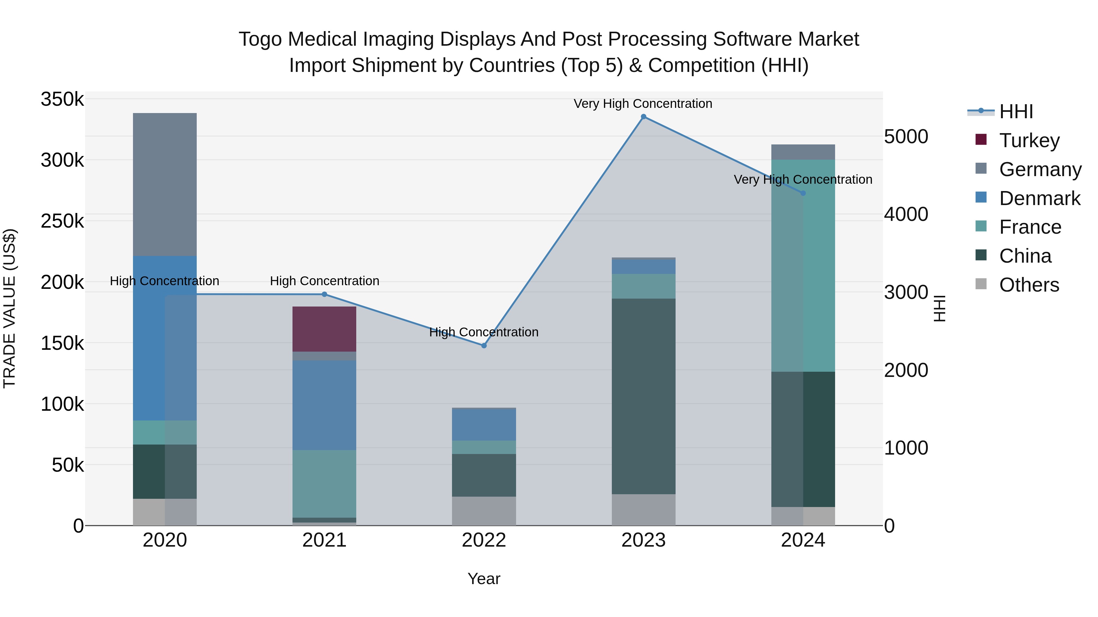Togo Medical Imaging Displays And Post Processing Software Market Top 5 Importing Countries and Market Competition (HHI) Analysis