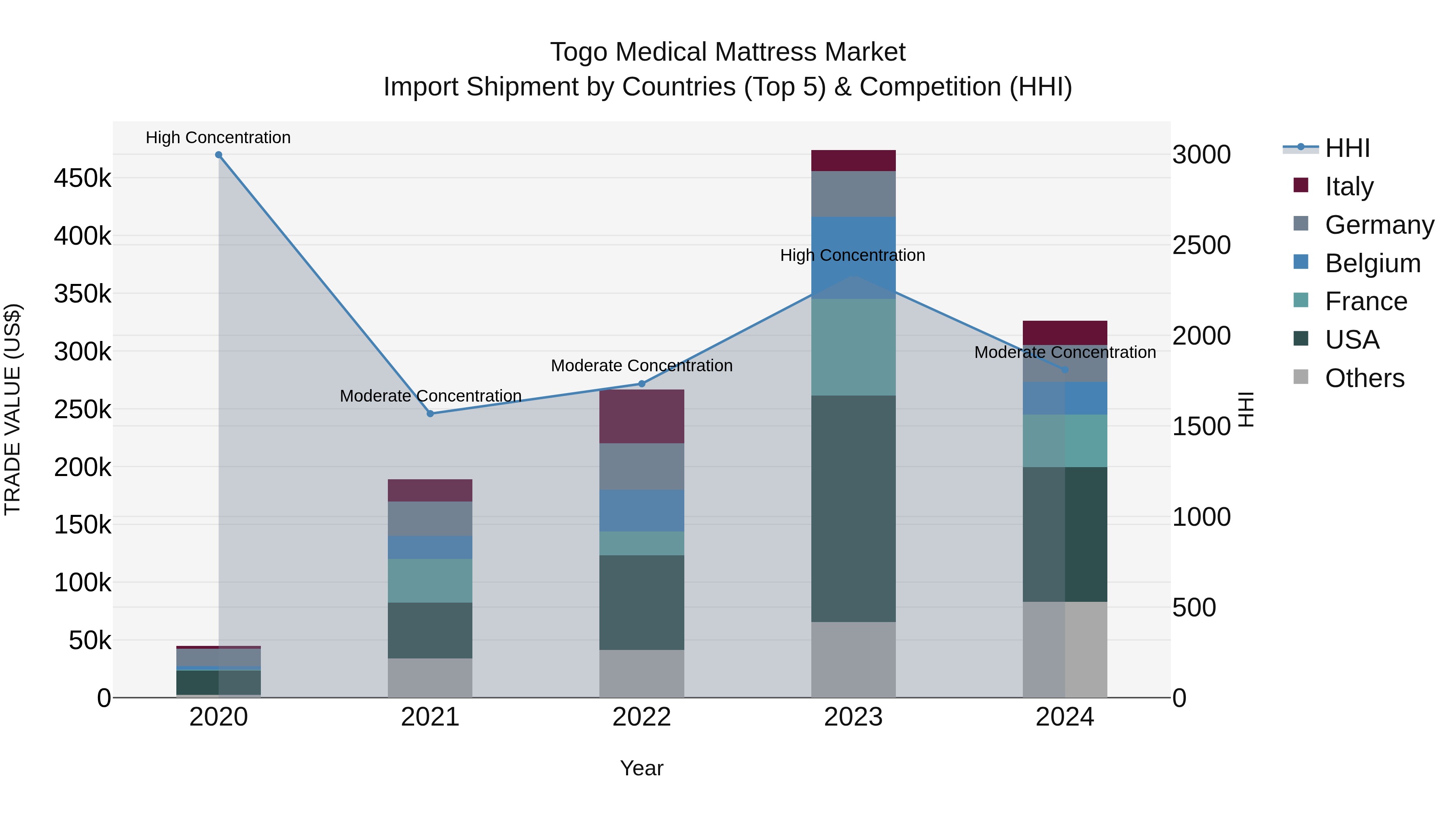 Togo Medical Mattress Market Top 5 Importing Countries and Market Competition (HHI) Analysis
