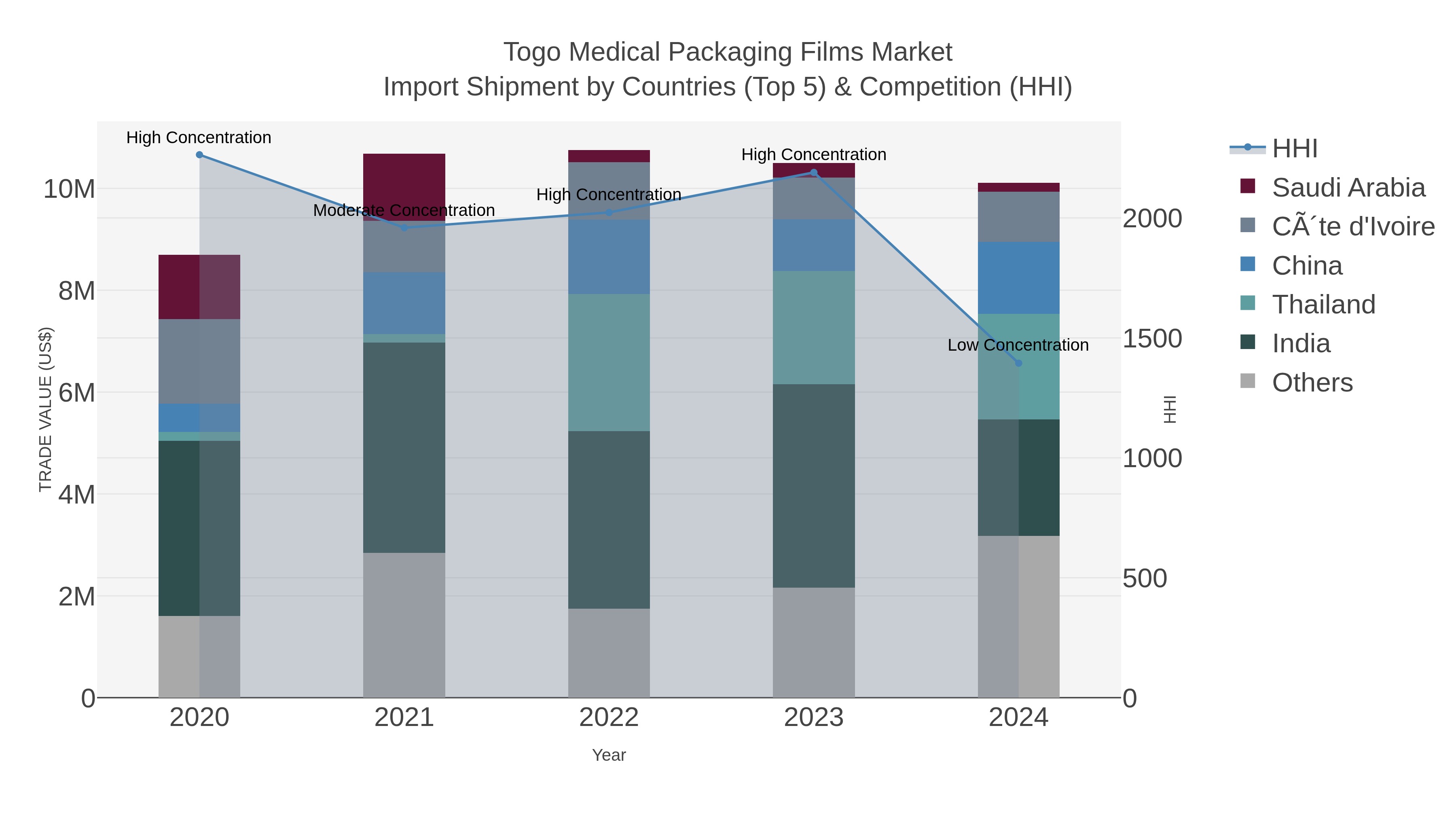 Togo Medical Packaging Films Market Import Shipment by Countries (Top 5) & Competition (HHI)