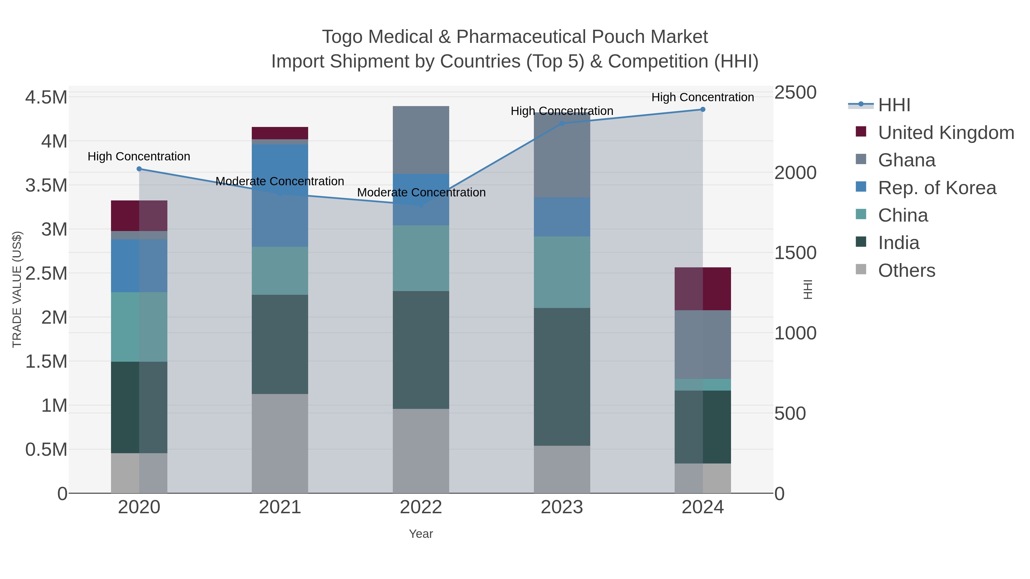 Togo Medical & Pharmaceutical Pouch Market Import Shipment by Countries (Top 5) & Competition (HHI)