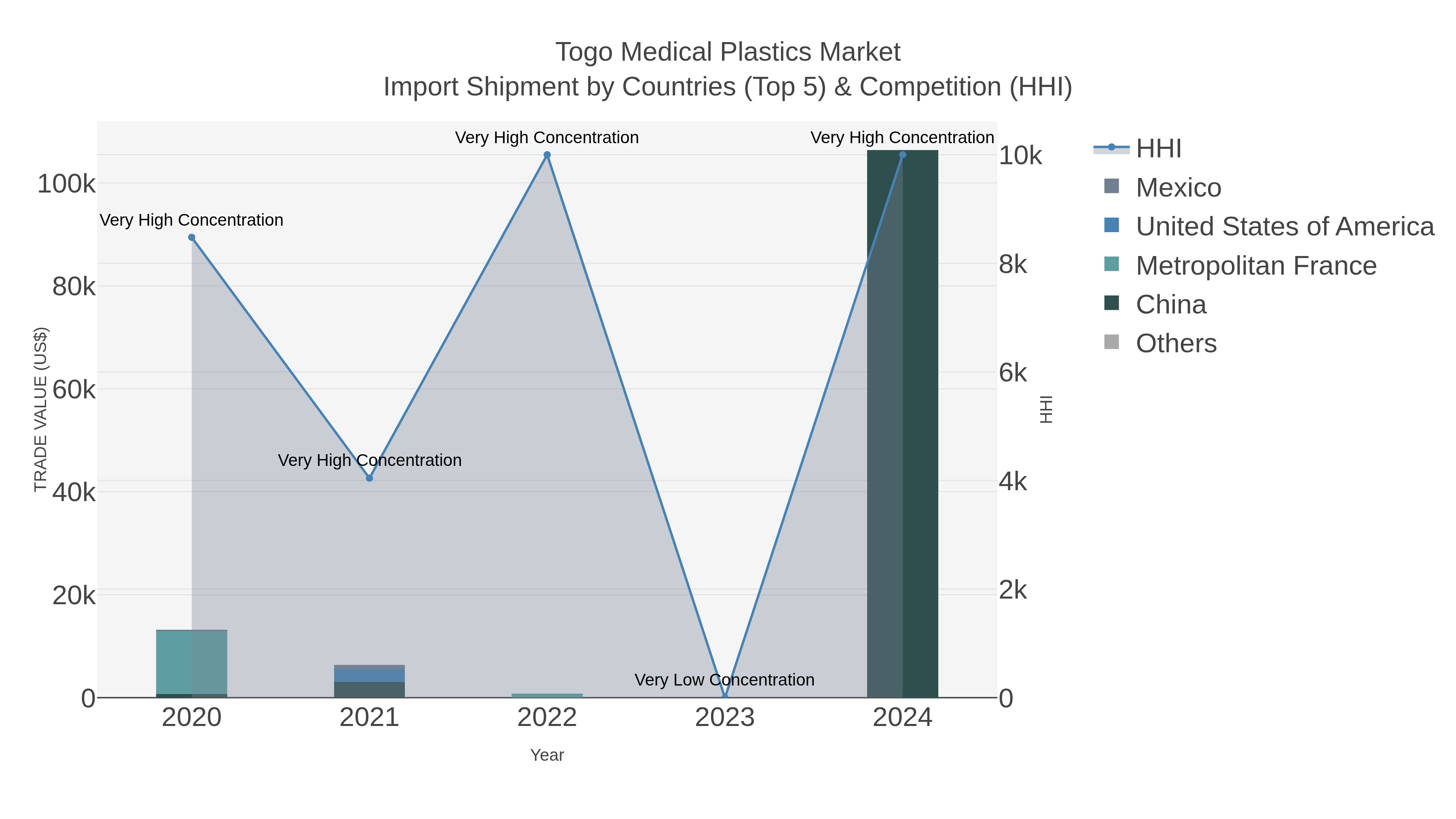 Togo Medical Plastics Market Import Shipment by Countries (Top 5) & Competition (HHI)
