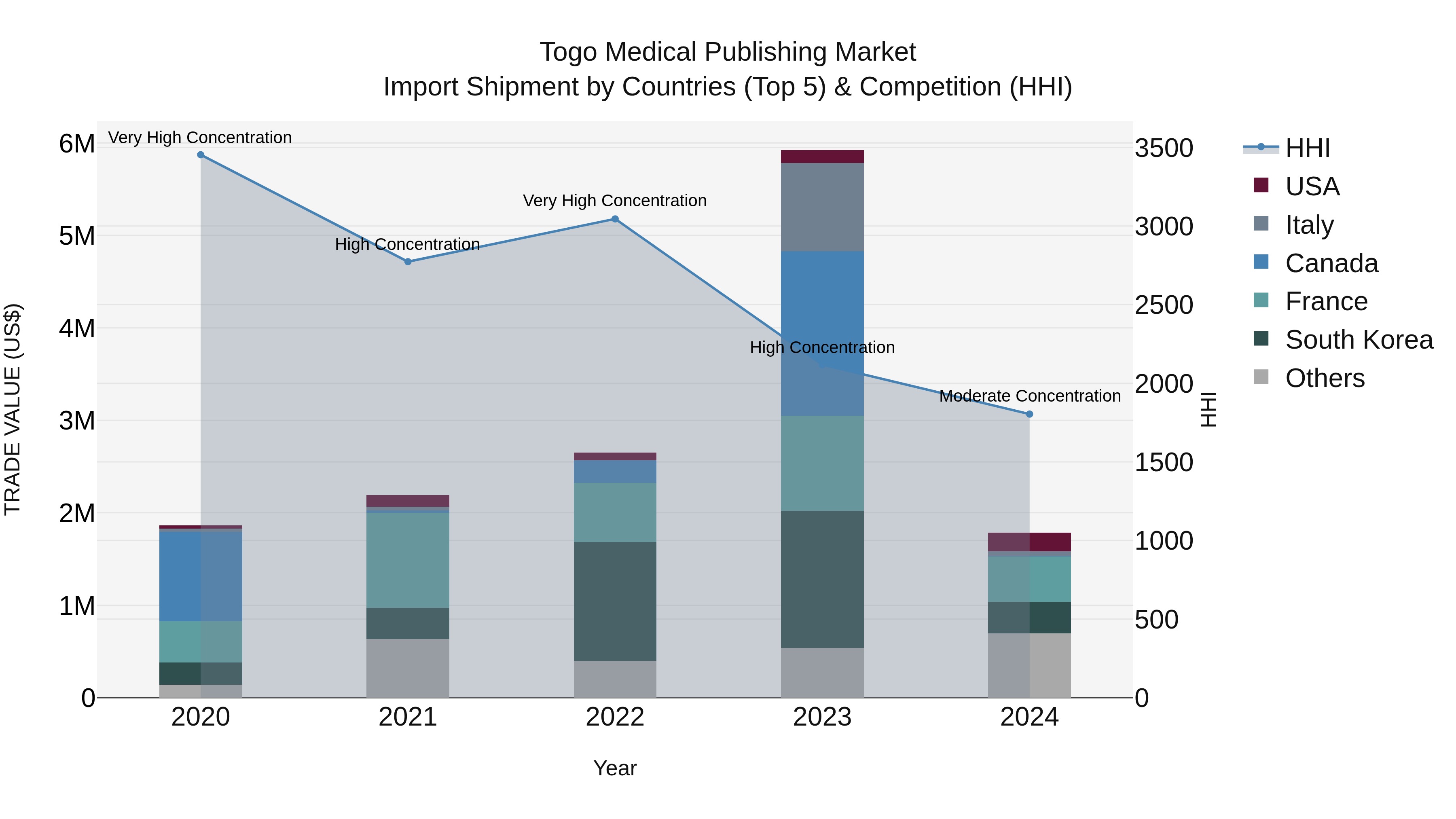 Togo Medical Publishing Market Top 5 Importing Countries and Market Competition (HHI) Analysis
