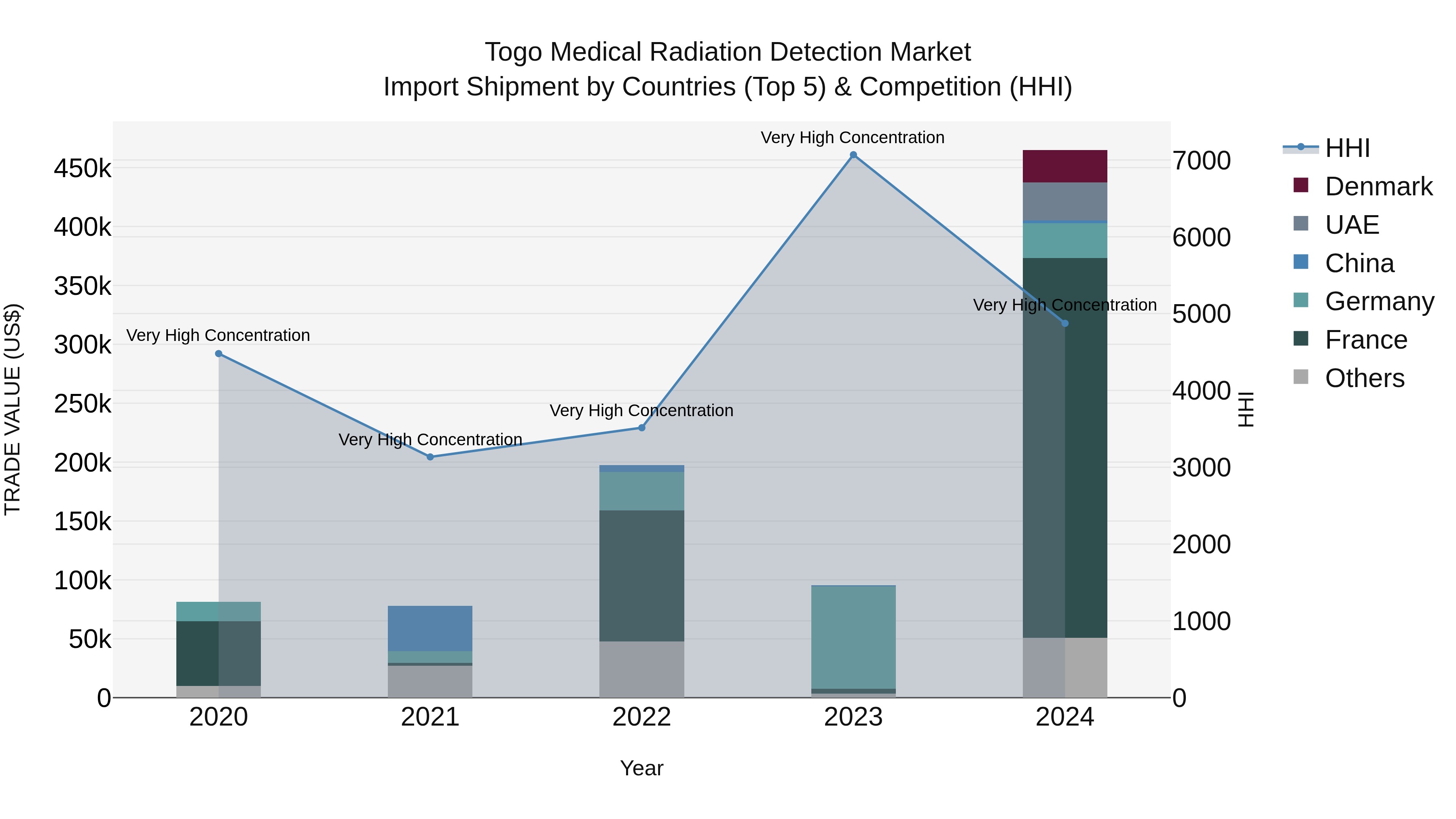 Togo Medical Radiation Detection Market Top 5 Importing Countries and Market Competition (HHI) Analysis