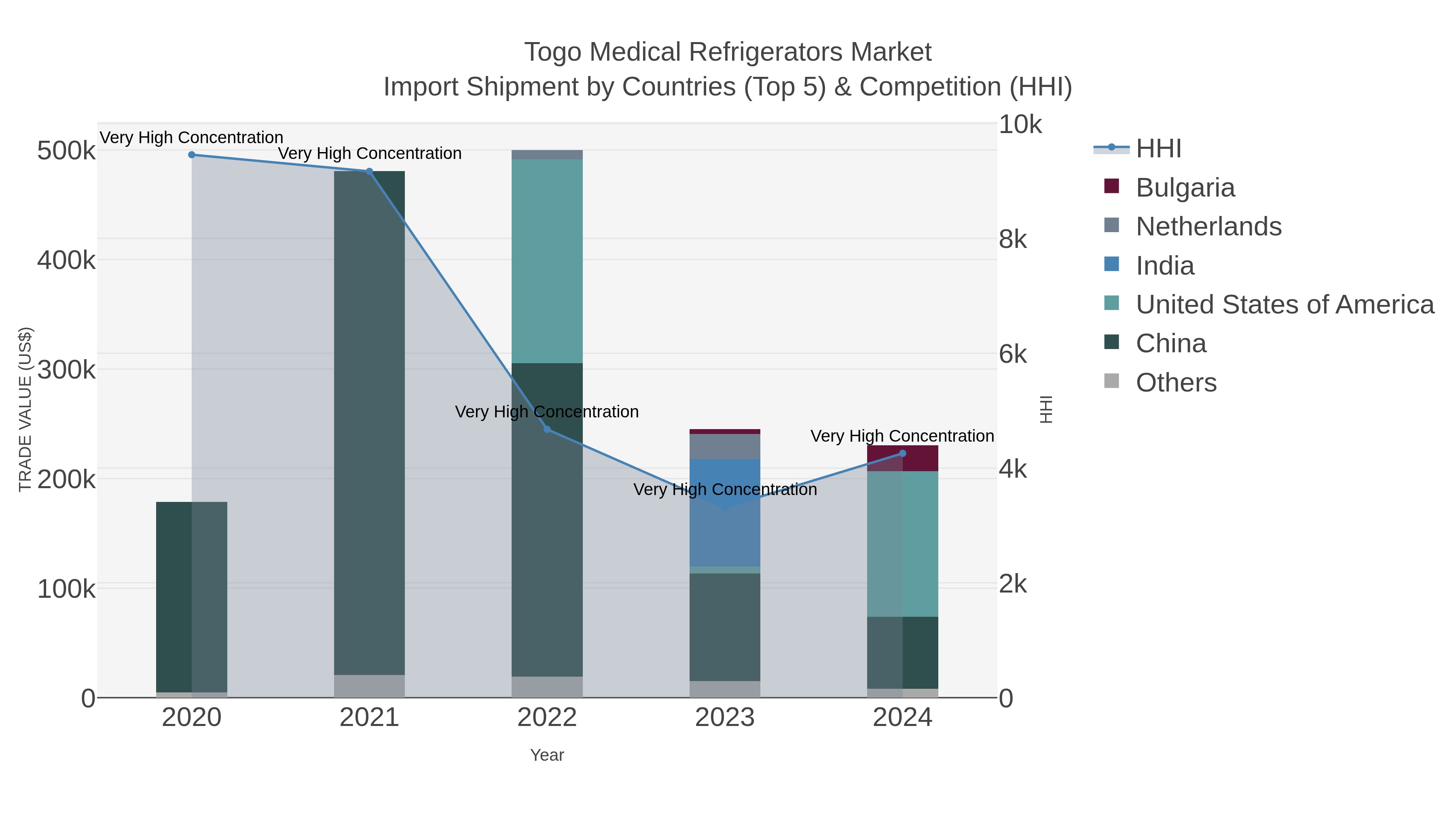 Togo Medical Refrigerators Market Import Shipment by Countries (Top 5) & Competition (HHI)