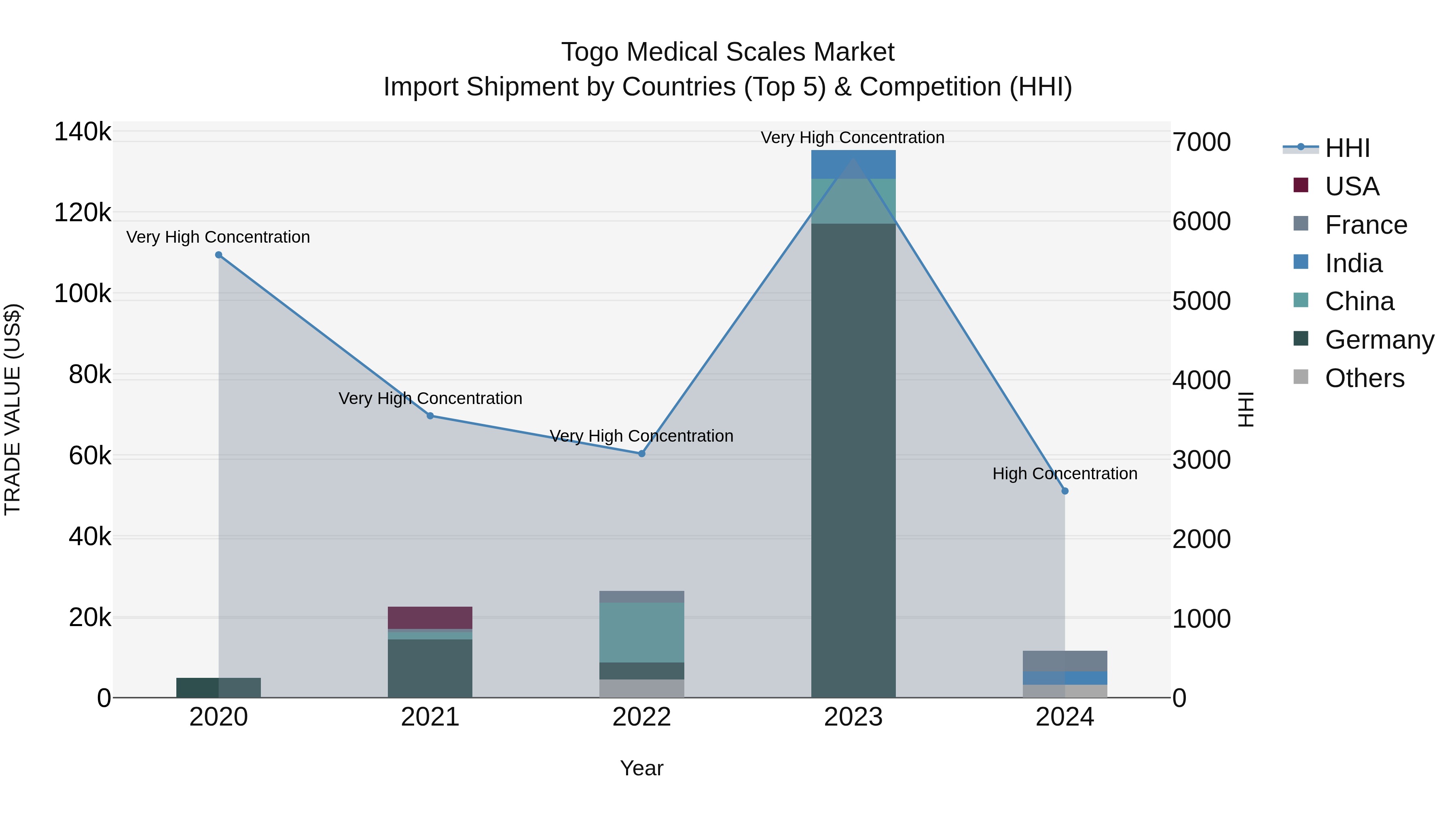 Togo Medical Scales Market Top 5 Importing Countries and Market Competition (HHI) Analysis